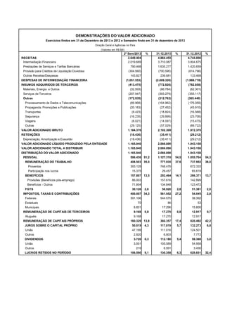 DEMONSTRAÇÕES DO VALOR ADICIONADO
Exercícios findos em 31 de Dezembro de 2013 e 2012 e Semestre findo em 31 de dezembro de 2013
Direção Geral e Agências no País
(Valores em R$ Mil)

RECEITAS
Intermediação Financeira
Prestações de Serviços e Tarifas Bancárias

2º Sem/2013
2.649.404
2.019.669

%

31.12.2013
4.884.455
3.710.087

%

31.12.2012
4.744.006
3.804.675

790.468

1.635.277

1.420.659

(304.560)

(700.590)

(614.796)

143.827

239.681

133.468

(1.051.553)

(2.009.320)

(1.988.778)

(413.475)

(772.826)

(782.858)

(32.593)

(66.784)

(62.301)

Serviços de Terceiros

(207.947)

(393.279)

(355.117)

Outras

%

Provisão para Créditos de Liquidação Duvidosa
Outras Receitas/Despesas
DESPESAS DE INTERMEDIAÇÃO FINANCEIRA
INSUMOS ADQUIRIDOS DE TERCEIROS
Materiais, Energia e Outros

(172.935)

(312.763)

(365.440)

Processamento de Dados e Telecomunicações

(89.968)

(164.962)

(176.059)

Propaganda, Promoções e Publicações

(20.163)

(27.452)

(43.910)

Transportes

(9.423)

(18.824)

(16.568)

Segurança

(16.235)

(29.899)

(23.706)

(8.021)

(14.597)

(15.475)

Viagens
Outras
VALOR ADICIONADO BRUTO
RETENÇÕES

(29.125)

(57.029)

(89.722)

1.184.376

2.102.309

1.972.370

(18.436)

(35.411)

(29.212)

(18.436)

(35.411)

(29.212)

VALOR ADICIONADO LÍQUIDO PRODUZIDO PELA ENTIDADE

1.165.940

2.066.898

1.943.158

VALOR ADICIONADO TOTAL A DISTRIBUIR

1.165.940

2.066.898

1.943.158

DISTRIBUIÇÃO DO VALOR ADICIONADO

1.165.940

2.066.898

Depreciação, Amortização e Exaustão

PESSOAL
REMUNERAÇÃO DO TRABALHO
Proventos
Participação nos lucros
BENEFÍCIOS
Provisões (Benefícios pós-emprego)
Benefícios - Outros
FGTS
IMPOSTOS, TAXAS E CONTRIBUIÇÕES
Federais
Estaduais
Municipais
REMUNERAÇÃO DE CAPITAIS DE TERCEIROS
Aluguéis
REMUNERAÇÃO DE CAPITAIS PRÓPRIOS

1.127.319

54,5

1.055.704

54,3

408.503 35,0

777.935

37,6

737.952

38,0

393.128

748.478

15.375

29.457

157.807 13,5
86.003

65.619
14,1

266.371

13,7

142.899

134.848

123.472

2,6

56.920

2,8

51.381

2,6

400.007 34,3

561.952

27,2

54.045

2,8

391.106

544.570

38.392

70

86

53

8.831

17.296

15.600

9.168

0,8

9.168

União

47.199

Outros

3.720

União

4,3

3.501

0,7

360.357

17,4

820.492

42,2

117.819

5,7

132.273

6,8

124.501

112.180

7.772
5,4

105.589
130.358

58.388

3,0

54.958

6.591
9,1

12.917
12.917

6.803
0,3

219
106.590

0,8

111.016

2.820

DIVIDENDOS

17.270
17.270

160.329 13,8
50.019

Outros

292.464

672.333

157.616

71.804
30.126

JUROS SOBRE O CAPITAL PRÓPRIO

LUCROS RETIDOS NO PERÍODO

1.943.158

596.436 51,2

3.430
6,3

629.831

32,4

 