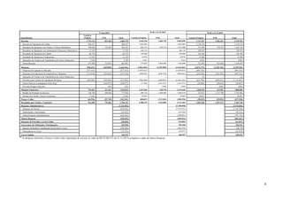 01.01 a 31.12.2013

2º Sem/2013
Especificação
Receitas

Carteira
Própria

FNE

Total

Carteira Própria

FNE

01.01 a 31.12.2012
Total

Carteira Própria

FNE

Total

1.791.114

891.456

2.682.570

3.410.156

1.682.739

5.092.895

3.737.207

1.502.347

5.239.554

Receitas de Operações de Crédito

996.557

-

996.557

1.852.087

-

1.852.087

2.178.178

-

2.178.178

Resultado de Operações com Títulos e Valores Mobiliários

509.040

376.405

885.445

892.151

679.755

1.571.906

747.409

579.327

1.326.736

Resultado de Operações com Instrumentos Financeiros Derivativos

57.559

-

57.559

108.779

-

108.779

109.979

-

109.979

Resultado de Operações de Câmbio

66.719

-

66.719

149.888

-

149.888

165.449

-

165.449

Resultado de Aplicações Compulsórias

11.229

-

11.229

19.976

-

19.976

19.508

-

19.508

2.160

-

2.160

7.451

-

7.451

4.825

-

4.825

147.850

515.051

662.901

379.824

1.002.984

1.382.808

511.859

923.020

1.434.879

Operações de Venda ou de Transferência de Ativos Financeiros
Outras Receitas
Despesas

(996.651)

(669.895)

(1.666.546)

(2.062.492)

(1.353.969)

(3.416.461)

(2.076.779)

(1.282.766)

(3.359.545)

Despesas de Captação no Mercado

(577.413)

-

(577.413)

(1.059.657)

-

(1.059.657)

(991.525)

-

(991.525)

Despesas com Operações de Empréstimos e Repasses

(114.678)

(359.462)

(474.140)

(300.505)

(649.158)

(949.663)

(443.992)

(553.259)

(997.251)

-

-

-

-

-

-

(2)

-

(2)

(304.560)

(169.404)

(473.964)

(700.590)

(560.931)

(1.261.521)

(614.796)

(699.671)

(1.314.467)

Outros Passivos Contingentes (Nota 20.g)

-

(140.977)

(140.977)

(1.740)

(143.531)

(145.271)

(26.464)

(29.633)

(56.097)

Provisão Proagro a Receber

-

(52)

(52)

-

(349)

(349)

-

(203)

(203)

794.463

221.561

1.016.024

1.347.664

328.770

1.676.434

1.660.428

219.581

1.880.009

146.780

626.046

772.826

296.176

1.306.498

1.602.674

253.812

1.137.790

1.391.602

17.642

-

17.642

32.603

-

32.603

29.057

-

29.057

Pasep e Cofins

(46.596)

(55.745)

(102.341)

(88.067)

(112.183)

(200.250)

(98.029)

(99.899)

(197.928)

Resultado após Tarifas e Comissões

912.289

791.862

1.704.151

1.588.376

1.523.085

3.111.461

1.845.268

1.257.472

Operações de Venda ou de Transferência de Ativos Financeiros
Provisão para Créditos de Liquidação Duvidosa

Margem Financeira
Rendas de Prestação de Serviços
Rendas com Tarifas, Taxas e Comissões

Despesas Administrativas
Despesas de Pessoal
Depreciação e Amortização
Outras Despesas Administrativas
Outras Despesas

3.102.740

(1.115.694)

(2.100.058)

(1.974.694)

(674.614)

(1.274.551)

(1.149.708)

(18.435)

(35.410)

(29.212)

(422.645)

(790.097)

(795.774)

(190.499)

(409.536)

(501.667)

Despesas de Provisões, exceto Crédito

(28.028)

(45.583)

(61.047)

Lucro antes da Tributação e Participações

369.930

556.284

565.332

(194.226)

(166.470)

320.779

(15.375)

(29.457)

(65.619)

160.329

360.357

820.492

Imposto de Renda e Contribuição Social sobre o Lucro
Participações no Lucro
Lucro Líquido
(1)

As despesas referentes a Pasep e Cofins sobre importação de serviços no valor de R$ 25 (R$ 233 em 31.12.2012) compõem o saldo de Outras Despesas

6

 