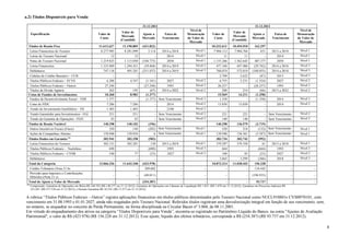 a.2) Títulos Disponíveis para Venda
31.12.2013
Especificação

Títulos de Renda Fixa
Letras Financeiras do Tesouro
Letras do Tesouro Nacional

Valor de
Mercado
(Contábil)

Valor de
Custo

31.12.2012

Ajuste a
Mercado

Nível de
Mensuração
do Valor de
Mercado

Faixa de
Vencimento

Valor de
Custo

Valor de
Mercado
(Contábil)

10.332.613
7.904.113
11

Ajuste a
Mercado

10.494.910
7.904.764
11

162.297
651
-

2013 a 2018
2014

1.155.266
477.168

1.562.643
447.406

407.377
(29.762)

2050
2014 a 2016

760.074

572.019

(188.055)

2014 a 2018

2.709
6.755

2.622
5.231

(87)
(1.524)

2013
2027

26.237
280
15.569
1.358

214
14.211
-

(26.237)
(66)
(1.358)
(1.358)

1993
2013 a 2022

13.850
-

13.850
-

-

Nível de
Mensuração
do Valor de
Mercado

Faixa de
Vencimento

11.612.627
8.277.985
12

11.190.805
8.281.099
12

(421.822)
3.114
-

2014 a 2018
2014

1.219.825
1.333.889

1.115.050
1.294.421

(104.775)
(39.468)

2050
2014 a 2019

747.118

495.281

(251.837)

2014 a 2019

6.288

4.747

(1.541)

Títulos Públicos Federais – Outros
Títulos da Divida Agrária
Cotas de Fundos de Investimentos
Fundos de Desenvolvimento Social – FDS

27.248
262
10.360
1.377

195
8.983
-

Cotas de FIDC
Fundo de Investimento Imobiliário – FII

7.286
1.403

7.286
1.403

251

251

- Sem Vencimento

Nível 2
Nível 2

221

221

- Sem Vencimento

Nível 2

43

43

- Sem Vencimento

Nível 2

140

140

- Sem Vencimento

Nível 2

Títulos de Renda Variável
Outros Incentivos Fiscais (Finor)
Ações de Companhias Abertas

140.298
350
139.948

140.102
148
139.954

(196)
(202) Sem Vencimento
6 Sem Vencimento

Nível 1

140.298
350
139.948

136.579
218
136.361

(3.719)
(132) Sem Vencimento
(3.587) Sem Vencimento

Nível 1
Nível 1

Títulos Dados em Garantia (1)
Letras Financeiras do Tesouro
Títulos Públicos Federais – Nuclebras

302.941
302.151
690

302.358
302.281
-

(583)
130
(690)

Nível 1

383.734
379.297
664

382.742
379.358
-

(992)
61
(664)

2013 a 2018
1993

100
-

77
-

(23)
-

108
3.665

85
3.299

(23)
(366)

2027
2018

12.066.226
-

11.642.248
-

(423.978)
209.602

10.872.214

11.028.442

-

-

-

-

156.228
134.442

-

-

-

-

(40.011)

-

-

-

-

(196.933)

-

-

(254.387)

-

-

-

93.737

-

-

Notas do Tesouro Nacional
Letras Financeiras
Debêntures
Cédulas de Crédito Bancário – CCB
Títulos Públicos Federais – FCVS

Fundo Garantidor para Investimentos - FGI
Fundo de Garantia de Operações - FGO

Títulos Públicos Federais – CVSB
Debêntures
Total da Categoria
Crédito Tributário (Nota 21.b)
Provisão para Impostos e Contribuições
Diferidos (Nota 21.c)
Total do Ajuste a Valor de Mercado
(1)

-

-

Nível 1
Nível 1
Nível 1
Nível 3
Nível 3

2027

(27.248)
1993
(67)
2014 a 2022
(1.377)
(1.377) Sem Vencimento
-

2014
2100

2015 a 2018
1993

Nível 2
Nível 3
Nível 2
Nível 3
Nível 2

Nível 1

Nível 3
Nível 2

2027

-

Nível 1
Nível 1
Nível 1
Nível 3
Nível 3
Nível 3
Nível 2
Nível 3
Nível 2
Nível 3
Nível 2

2014
2014

Nível 1
Nível 3
Nível 2
Nível 3

Composição: Garantias de Operações em Bolsa R$ 160.763 (R$ 148.277 em 31.12.2012); Garantias de Operações em Câmaras de Liquidação R$ 1.816 (R$ 1.678 em 31.12.2012); Garantias em Processos Judiciais R$
123.245 (R$ 217.510 em 31.12.2012); e Demais Garantias R$ 16.534 (R$ 15.277 em 31.12.2012).

A rubrica “Títulos Públicos Federais – Outros” registra aplicações financeiras em títulos públicos denominados pelo Tesouro Nacional como NUCL910801e CVSB970101, com
vencimento em 31.08.1993 e 01.01.2027, ainda não resgatados pelo Tesouro Nacional. Referidos títulos registram uma desvalorização integral em função de seu vencimento, sem,
no entanto, se enquadrar no conceito de Perda Permanente, na forma disciplinada na Circular Bacen nº 3.068, de 08.11.2001.
Em virtude do enquadramento dos ativos na categoria “Títulos Disponíveis para Venda”, encontra-se registrado no Patrimônio Líquido do Banco, na conta "Ajustes de Avaliação
Patrimonial", o valor de R$ (423.978) (R$ 156.228 em 31.12.2012). Esse ajuste, líquido dos efeitos tributários, corresponde a R$ (254.387) (R$ 93.737 em 31.12.2012).
8

 