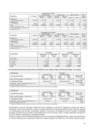 Especificação

Vr. Nocional

Posição Ativa
Moeda Estrangeira (Dólar)
Posição Passiva
Taxa Prefixada
Total
Crédito Tributário (Nota 21.b)
Provisão para Impostos e Contribuições
Diferidos (Nota 21.c)

Composição em 31.12.2013
Valor de Mercado
Valor da Curva
Diferencial a
Diferencial
Diferencial
Diferencial
Receber
a Pagar
a Receber
a Pagar

Ajuste a Mercado
Positivo

Ajuste a
Mercado
Líquido

Negativo

1.087.635

335.847

-

317.087

-

18.760

-

18.760

69.654
1.157.289

2.201
338.048

1.394
1.394

317.087

1.973
1.973

2.829
21.589

50
50

2.779
21.539
20
8.636

Composição em 31.12.2012
Especificação

Vr. Nocional

Posição Ativa
Moeda Estrangeira (Dólar)
Posição Passiva
Taxa Prefixada
Total
Crédito Tributário (Nota 21.b)
Provisão para Impostos e Contribuições
Diferidos (Nota 21.c)

Valor de Mercado
Diferencial a
Diferencial
Receber
a Pagar

Valor da Curva
Diferencial
Diferencial
a Receber
a Pagar

Ajuste a Mercado
Positivo

Ajuste a
Mercado
Líquido

Negativo

1.087.635

193.611

-

137.066

56.545

56.545

-

56.545

194.672
1.282.307

29
193.640

8.589
8.589

137.066

(5.498)
51.047

109
56.654

5.607
5.607

(5.498)
51.047
2.242

Especificação

Até 3 meses
3 a 12 meses
1 a 3 anos
3 a 5 anos
5 a 15 anos
Total

(22.662)

31.12.2013
Diferencial a
Diferencial a
Receber
Pagar
81
206.512
216
131.239
338.048

31.12.2012
Diferencial a
Diferencial a
Receber
Pagar

322
656
416
1.394

121.537
29
72.074
193.640

402
1.782
5.198
1.207
8.589

c.1) Instrumentos Financeiros Derivativos classificados como Hedge de Risco de Mercado (Hedge Accounting)
Especificação
Instrumentos de Hedge
Swap - Moeda Estrangeira – Posição Ativa
Item Objeto de Hedge
Eurobonds – Senior Unsecured Notes (Nota 15.a)
Crédito Tributário (Nota 21.b)
(1)

Valor da Curva
Ativo
Passivo
Dólar
CDI
1.420.740
1.103.652
(1)

Valor da Curva

Valor de Mercado

1.414.194

(1)

1.476.412

Ajuste a Valor
de Mercado
18.760
Ajuste a Valor
de Mercado
62.218
24.887

Líquido dos efeitos dos tributos incidentes na fonte no valor de R$ 1.233 sobre os juros da operação.

Especificação
Instrumentos de Hedge
Swap - Moeda Estrangeira – Posição Ativa
Item Objeto de Hedge
Eurobonds – Senior Unsecured Notes (Nota 15.a)
Crédito Tributário (Nota 21.b)
(1)

31.12.2013
Valor de Mercado
Ativo
Passivo
Dólar
CDI
1.476.038
1.140.190

Valor da Curva
Ativo
Passivo
Dólar
CDI
1.236.368
1.099.301
(1)

Valor da Curva
1.233.631

31.12.2012
Valor de Mercado
Ativo
Passivo
Dólar
CDI
1.325.291
1.131.679
Valor de Mercado
1.325.882

(1)

Ajuste a Valor
de Mercado
56.545
Ajuste a Valor
de Mercado
92.251
36.901

Líquido dos efeitos dos tributos incidentes na fonte no valor de R$ 1.076 sobre os juros da operação.

Considerando o risco da exposição cambial bem como condições de mercado de captação no exterior por meio de
Eurobonds – Senior Unsecured Notes, o Banco contratou operações de swap para proteção total dos valores de captação
e correspondentes juros devidos, classificados segundo a sua natureza em hedge de risco de mercado. O principal
protegido acrescido dos juros devidos é demonstrado pelo valor de mercado, sendo a variação registrada como parte de
seu valor contábil e reconhecida no resultado do período.
Tendo em vista que o fluxo financeiro (principal e juros) do item objeto de Hedge(Eurobonds – Senior Unsecured Notes)
e os fluxos financeiros dos instrumentos financeiros (swaps) designados são idênticos, a efetividade esperada desde a

10

 