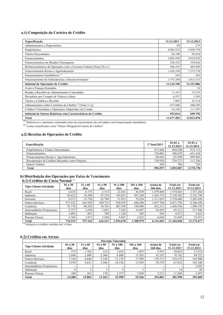 a.1) Composição da Carteira de Crédito
Especificação
Adiantamentos a Depositantes
Empréstimos
Títulos Descontados
Financiamentos
Financiamentos em Moedas Estrangeiras
Refinanciamentos de Operações com o Governo Federal (Nota 29.a.1)
Financiamentos Rurais e Agroindustriais
Financiamentos Imobiliários (1)
Financiamentos de Infraestrutura e Desenvolvimento
Subtotal de Operações de Crédito
Avais e Fianças Honrados
Rendas a Receber de Adiantamentos Concedidos
Devedores por Compra de Valores e Bens
Títulos e Créditos a Receber
Adiantamentos sobre Contratos de Câmbio (2) (Nota 11.a)
Créditos Vinculados a Operações Adquiridas em Cessão
Subtotal de Outras Rubricas com Características de Crédito
Total
(1)
(2)

31.12.2013
89
4.962.233
54.190
2.093.478
236.532
384.355
1.620.354
243
1.773.294
11.124.768
11.181
6.357
7.002
473.046
55.228
552.814
11.677.582

31.12.2012
273
5.038.759
95.074
2.019.435
334.816
443.895
1.575.278
243
1.815.313
11.323.086
16
13.335
1.545
33.314
540.285
111.297
699.792
12.022.878

Referem-se a operações contratadas antes do encerramento das atividades com Financiamento Imobiliário.
Contas classificadas como “Outras Obrigações/Carteira de Câmbio”.

a.2) Receitas de Operações de Crédito

471.666
276.001
89.658
158.928
304
996.557

Especificação

01.01 a
31.12.2013
869.298
586.678
156.598
238.727
786
1.852.087

2º Sem/2013

Empréstimos e Títulos Descontados
Financiamentos
Financiamentos Rurais e Agroindustriais
Recuperação de Créditos Baixados como Prejuízo
Outros Valores
Total

01.01 a
31.12.2012
914.713
651.418
499.965
111.356
726
2.178.178

b) Distribuição das Operações por Faixa de Vencimento
b.1) Créditos de Curso Normal (1)
Tipo Cliente/Atividade
Rural
Indústria
Governo
Outros Serviços
Comércio
Intermediários Financeiros
Habitação
Pessoas Físicas
Total
(1)

01 a 30
dias
6.610
58.622
9.215
573.522
76.770
2.727
1.003
5.746
734.215

31 a 60
dias
6.733
76.388
15.738
563.039
88.292
2.654
847
3.471
757.162

61 a 90
dias
2.115
55.319
22.789
458.731
70.763
2.693
709
3.294
616.413

91 a 180
dias
22.261
144.031
31.851
930.478
407.558
7.582
1.220
9.697
1.554.678

181 a 360
dias
56.478
367.264
79.254
448.204
330.960
14.697
289
3.433
1.300.579

Acima de
360 dias
1.479.868
1.436.719
1.211.833
1.497.784
452.213
54.859
269
8.058
6.141.603

Total em
31.12.2013
1.574.065
2.138.343
1.370.680
4.471.758
1.426.556
85.212
4.337
33.699
11.104.650

Total em
31.12.2012
1.537.264
2.141.798
1.365.420
4.366.458
1.490.195
217.446
3.825
53.071
11.175.477

Parcelas Vincendas
61 a 90
91 a 180
dias
dias
123
1.418
2.360
8.880
5.140
11.170
3.560
10.150
2
3
178
2.377
11.363
33.998

181 a 360
dias
1.053
15.203
17.309
15.929
2
3.050
52.546

Acima de
360 dias
5.397
43.107
170.713
29.570
1
5.213
254.001

Total em
31.12.2013
10.025
74.742
218.122
67.818
14
11.269
381.990

Total em
31.12.2012
17.518
99.722
165.980
103.306
2.292
44
4.207
393.069

Incluem os créditos vencidos até 14 dias.

b.2) Créditos em Atraso
Tipo Cliente/Atividade
Rural
Indústria
Outros Serviços
Comércio
Intermediários Financeiros
Habitação
Pessoas Físicas
Total

01 a 30
dias
272
2.694
7.144
3.978
4
188
14.280

31 a 60
dias
1.762
2.498
6.646
4.631
2
263
15.802

12

 