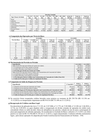 Tipo Cliente/Atividade
Rural
Indústria
Outros Serviços
Comércio
Intermediários Financeiros
Habitação
Pessoas Físicas
Total

01 a 14
dias
76
562
747
1.506
22
2.913

15 a 30
dias
683
3.613
9.265
3.513
2
685
17.761

31 a 60
dias
1.153
2.915
7.172
5.401
5
1.090
17.736

Parcelas Vencidas
61 a 90
91 a 180
dias
dias
4.059
10.190
1.800
5.445
6.441
15.261
3.413
9.182
6
3
1.036
2.339
16.755
42.420

181 a 360
dias
11.499
12.254
27.674
15.334
14
3.903
70.678

Acima de
360 dias
21.250
789
63
406
171
22.679

Total em
31.12.2013
48.910
27.378
66.623
38.755
30
9.246
190.942

Total em
31.12.2012
35.369
159.609
153.701
95.897
4.594
22
5.140
454.332

c) Composição das Operações por Níveis de Risco
Nível de Risco
AA
A
B
C
D
E
F
G
H
Total
(1)

Crédito
Normal (1)
3.956.011
4.146.203
1.979.895
364.117
68.107
133.034
20.924
119.494
316.865
11.104.650

31.12.2013
Crédito em
Total da
Atraso
Carteira
3.956.011
4.146.203
26.162
2.006.057
25.798
389.915
20.190
88.297
133.034
266.068
38.427
59.351
22.908
142.402
306.413
623.278
572.932
11.677.582

Valor da
Provisão
20.731
20.061
11.697
8.830
79.820
29.676
99.681
623.278
893.774

Crédito
Normal (1)
3.227.863
4.606.780
2.195.279
539.012
140.787
127.966
133.261
13.973
190.556
11.175.477

31.12.2012
Crédito em
Total da
Atraso
Carteira
3.227.863
4.606.780
30.772
2.226.051
162.347
701.359
61.917
202.704
148.345
276.311
64.891
198.152
50.194
64.167
328.935
519.491
847.401
12.022.878

Valor da
Provisão
23.034
22.260
21.041
20.270
82.893
99.076
44.917
519.491
832.982

Incluem os créditos vencidos até 14 dias.

d) Movimentação da Provisão no Período
Especificação
Saldo Inicial (Provisão para Perdas da Carteira de Crédito)
(+) Constituição de Provisão Líquida no Período
(-) Créditos Baixados como Prejuízo no Período
(=) Provisão para Perdas da Carteira de Crédito
Saldo Inicial (Provisão para Outros Créditos sem Características de Concessão de Crédito)
(+) Constituição de Provisão Líquida no Período
(-) Créditos Baixados como Prejuízo no Período
(=) Provisão para Outros Créditos sem Características de Concessão de Crédito (Nota 10.f)
(=) Saldo da Provisão para Créditos de Liquidação Duvidosa

31.12.2013
832.982
700.422
(639.630)
893.774
46.569
431
(523)
46.477
940.251

31.12.2012
630.060
614.291
(411.369)
832.982
46.064
599
(94)
46.569
879.551

01.01 a
31.12.2013
686.142
14.280
700.422
262
(94)
700.590

01.01 a
31.12.2012
581.565
32.726
614.291
505
614.796

e) Composição do Saldo da Despesa de Provisão
Especificação
(+) Despesas de Provisão para Operações de Crédito
(+) Despesas de Provisão para Outros Créditos
(=) Saldo da Despesa de Provisão para Operações com Características de Concessão de Crédito
(+) Despesas de Provisão para Outros Créditos sem Características de Concessão de Crédito
(-) Reversões de Provisões para Outros Créditos sem Características de Concessão de Crédito
(=) Saldo da Despesa de Provisão para Créditos de Liquidação Duvidosa

2º Sem/2013
295.555
8.968
304.523
131
(94)
304.560

f) No exercício foram recuperados créditos baixados como prejuízo no montante de R$ 238.726 (R$ 111.356 em
31.12.2012) e as renegociações importaram em R$ 914.516 (R$ 731.498 em 31.12.2012).
g) Recuperação de Créditos com Base Legal
Em decorrência da aplicação das Leis nº 11.322, de 13.07.2006, nº 11.775, de 17.09.2008, nº 12.249, de 11.06.2010, e
12.716, de 21.09.2012, as quais dispõem sobre a renegociação de dívidas oriundas de operações de crédito rural,
concedendo rebates no saldo devedor, bônus de adimplência nas parcelas, redução da taxa de juros e prorrogação do
prazo para pagamento de referidas operações, foi reconhecido no resultado do Banco, referente a 31.12.2013, um efeito
positivo no valor de R$ 131.958 (R$ 81.192 em 31.12.2012), a seguir demonstrados. Conforme referidos instrumentos
legais, parte dessas operações foi adquirida pelo Fundo Constitucional de Financiamento do Nordeste – FNE.

13

 