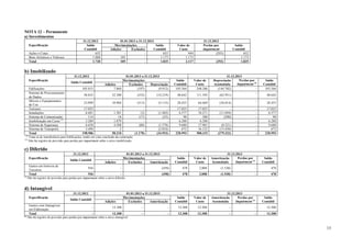 NOTA 12 – Permanente
a) Investimentos
Especificação
Ações e Cotas
Bens Artísticos e Valiosos
Total

31.12.2012
Saldo
Contábil
652
1.068
1.720

01.01.2013 a 31.12.2013
Movimentações
Saldo
Contábil
Adições
Exclusões
652
105
1.173
105
1.825

Valor de
Custo
944
1.173
2.117

31.12.2013
Perdas por
Impairment
(293)
(293)

Saldo
Contábil
652
1.173
1.825

b) Imobilizado
31.12.2012
Especificação
Edificações
Sistema de Processamento
de Dados
Móveis e Equipamentos
de Uso
Terrenos
Instalações
Sistema de Comunicação
Imobilização em Curso (1)
Sistema de Segurança
Sistema de Transporte
Total
(1)

(2)

Saldo Contábil
105.813

01.01.2013 a 31.12.2013
Movimentações
Adições
Exclusões
Depreciação
7.860
(197)
(9.912)

Saldo
Contábil
103.564

Valor de
Custo
248.266

31.12.2013
Perdas por
Depreciação
Impairment (2)
Acumulada
(144.702)
(62.951)

30.833

32.380

(352)

(14.219)

48.642

111.593

23.099

10.984

(513)

(5.115)

28.455

64.469

(36.014)

17.025
6.681
114
5.209
6.638
3.494
198.906

1.381
16
1.079
4.508
2
58.210

(3)
(17)
(88)
(1.170)

(1.482)
(23)
(1.378)
(2.824)
(34.953)

17.025
6.577
90
6.288
9.680
672
220.993

17.025
18.271
380
6.288
17.901
16.122
500.315

(11.694)
(290)
(8.221)
(15.450)
(279.322)

01.01.2013 a 31.12.2013
Movimentações
Exclusões
Amortização

Saldo
Contábil

Valor de
Custo

-

Saldo
Contábil
103.564
48.642
28.455
17.025
6.577
90
6.288
9.680
672
220.993

Trata-se de transferência para Edificações, tendo em vista conclusão da construção
Não há registro de provisão para perdas por impairment sobre o ativo imobilizado.

c) Diferido
31.12.2012
Especificação
Gastos em Imóveis de
Terceiros
Total
(1)

Saldo Contábil

Adições

31.12.2013
Perdas por
Amortização
Impairment (1)
Acumulada

Saldo
Contábil

936

-

-

(458)

478

2.008

(1.530)

-

478

936

-

-

(458)

478

2.008

(1.530)

-

478

Saldo
Contábil

Valor de
Custo

Não há registro de provisão para perdas por impairment sobre o ativo diferido.

d) Intangível
31.12.2012
Especificação
Gastos com Intangíveis
em Elaboração
Total
(1)

Saldo Contábil

Adições

01.01.2013 a 31.12.2013
Movimentações
Exclusões
Amortização

31.12.2013
Amortização
Perdas por
Acumulada
Impairment (1)

Saldo
Contábil

-

12.308

-

-

12.308

12.308

-

-

12.308

-

12.308

-

-

12.308

12.308

-

-

12.308

Não há registro de provisão para perdas por impairment sobre o ativo intangível

15

 