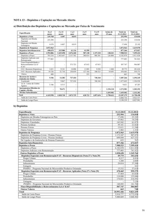 NOTA 13 – Depósitos e Captações no Mercado Aberto
a) Distribuição dos Depósitos e Captações no Mercado por Faixa de Vencimento
Especificação
Depósitos a Vista
Depósitos em Moeda
Nacional
Depósitos em Moeda
Estrangeira
Depósitos de Poupança
Depósitos Interfinanceiros
Depósitos a Prazo
Depósitos a Prazo
Depósitos Judiciais com
Remuneração
Finor/Disponibilidades e
Reinvestimentos Lei nº
8.167
FAT- Recursos Disponíveis
FAT- Recursos Aplicados
Outros
Recursos de Aceites e
Emissões de Títulos
Eurobonds
LCA - Letras de Crédito
Agrário
Instrumentos Híbridos de
Capital e Dívida
Dívidas Subordinadas
Total
Saldo de Curto Prazo
Saldo de Longo Prazo

0a3
meses
239.768

3 a 12
meses
4.407

1a3
anos
8.819

235.298

-

3a5
anos

5 a 15
anos

Acima de
15 anos

-

-

-

Total em
31.12.2013
252.994

-

-

-

-

235.298

Total em
31.12.2012
134.018
110.836

4.470

4.407

8.819

-

-

-

17.696

23.182

1.872.563
458.675
1.593.886
793.518

315.980
1.425.498
1.363.647

61.116
3.076.360
2.537.702

41.595
587.128
380.814

1.157.310
980.381

148.341
126.808

1.872.563
877.366
7.988.523
6.182.870

1.615.970
672.027
7.399.424
5.411.838

777.003

-

-

-

-

-

777.003

741.822

-

-

373.723

67.012

67.012

-

507.747

584.007

3.421
19.536
408

9.141
52.710
-

14.096
150.839
-

11.883
127.164
255

9.394
100.523
-

1.840
19.693
-

49.775
470.465
663

101.634
559.375
748

5.106

14.382

727.434

-

740.344

-

1.487.266

1.394.245

-

9.867

727.434

-

740.344

-

1.477.645

1.326.958

5.106

4.515

-

-

-

-

9.621

67.287

-

78.471

-

-

-

1.194.110

1.272.581

1.202.392

4.169.998

1.838.738

3.873.729

628.723

1.897.654

1.455.982
2.798.433

1.455.982
15.207.275
6.008.736
9.198.539

1.332.382
13.750.458
4.922.557
8.827.901

b) Depósitos
Especificação
Depósitos a Vista
Depósitos em Moedas Estrangeiras no País
Depósitos de Governos
Depósitos Vinculados
Pessoas Jurídicas
Pessoas Físicas
Outros Valores
Depósitos de Poupança
Depósitos de Poupança Livres - Pessoas Físicas
Depósitos de Poupança Livres - Pessoas Jurídicas
De Ligadas e de Instituições do Sistema Financeiro
Depósitos Interfinanceiros
Depósitos a Prazo
Depósitos a Prazo
Depósitos Judiciais com Remuneração
Outros Depósitos a Prazo
Depósitos Especiais com Remuneração/FAT - Recursos Disponíveis (Nota 27 e Nota 29)
Proger Urbano
Protrabalho
Infraestrutura
Estiagem
PNMPO – Programa Nacional de Microcrédito Produtivo Orientado
Depósitos Especiais com Remuneração/FAT - Recursos Aplicados (Nota 27 e Nota 29)
Proger Urbano
Protrabalho
Infraestrutura
Estiagem
PNMPO – Programa Nacional de Microcrédito Produtivo Orientado
Finor/Disponibilidades e Reinvestimentos Lei nº 8.167
Outros Valores
Total
Saldo de Curto Prazo
Saldo de Longo Prazo

31.12.2013
252.994
17.696
15.062
143.942
59.181
15.631
1.482
1.872.563
1.172.247
699.694
622
877.366
7.988.523
6.182.870
777.003
1.028.650
49.775
4.217
1.208
29.018
15.332
470.465
37.464
110.088
174.821
148.092
507.747
663
10.991.446
5.910.777
5.080.669

31.12.2012
134.018
23.182
14.256
61.875
21.824
11.548
1.333
1.615.970
987.872
627.331
767
672.027
7.399.424
5.411.838
741.822
1.245.764
101.634
4.416
2.049
37.398
161
57.610
559.375
63.028
133.046
214.391
7.126
141.784
584.007
748
9.821.439
4.772.938
5.048.501

16

 