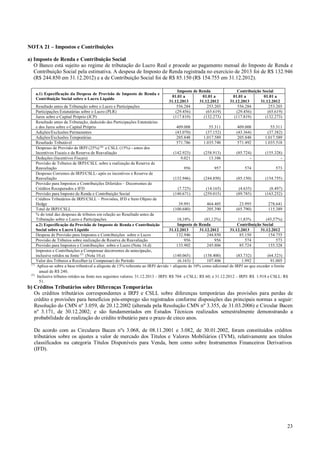 NOTA 21 – Impostos e Contribuições
a) Imposto de Renda e Contribuição Social
O Banco está sujeito ao regime de tributação do Lucro Real e procede ao pagamento mensal do Imposto de Renda e
Contribuição Social pela estimativa. A despesa de Imposto de Renda registrada no exercício de 2013 foi de R$ 132.946
(R$ 244.850 em 31.12.2012) e a de Contribuição Social foi de R$ 85.150 (R$ 154.755 em 31.12.2012).
a.1) Especificação da Despesa de Provisão de Imposto de Renda e
Contribuição Social sobre o Lucro Líquido

Imposto de Renda
01.01 a
01.01 a
31.12.2013
31.12.2012
556.284
253.203
(29.456)
(65.619)
(117.819)
(132.273)

Contribuição Social
01.01 a
01.01 a
31.12.2013
31.12.2012
556.284
253.203
(29.456)
(65.619)
(117.819)
(132.273)

Resultado antes da Tributação sobre o Lucro e Participações
Participações Estatutárias sobre o Lucro (PLR)
Juros sobre o Capital Próprio (JCP)
Resultado antes da Tributação, deduzido das Participações Estatutárias
e dos Juros sobre o Capital Próprio
409.008
55.311
409.008
55.311
Adições/Exclusões Permanentes
(43.070)
(37.152)
(43.364)
(37.382)
Adições/Exclusões Temporárias
205.848
1.017.589
205.848
1.017.589
Resultado Tributável
571.786
1.035.748
571.492
1.035.518
Despesas de Provisão de IRPJ (25%) (1) e CSLL (15%) - antes dos
Incentivos Fiscais e da Reserva de Reavaliação
(142.923)
(258.913)
(85.724)
(155.328)
Deduções (Incentivos Fiscais)
9.021
13.106
Provisão de Tributos de IRPJ/CSLL sobre a realização da Reserva de
Reavaliação
956
957
574
573
Despesas Correntes de IRPJ/CSLL- após os incentivos e Reserva de
Reavaliação
(132.946)
(244.850)
(85.150)
(154.755)
Provisão para Impostos e Contribuições Diferidos – Decorrentes de
Créditos Recuperados e IFD
(7.725)
(14.165)
(4.635)
(8.497)
Provisão para Imposto de Renda e Contribuição Social
(140.671)
(259.015)
(89.785)
(163.252)
Créditos Tributários de IRPJ/CSLL – Provisões, IFD e Item Objeto de
Hedge
39.991
464.405
23.995
278.641
Total de IRPJ/CSLL
(100.680)
205.390
(65.790)
115.389
% do total das despesas de tributos em relação ao Resultado antes da
Tributação sobre o Lucro e Participações
18,10%
(81,12%)
11,83%
(45,57%)
Imposto de Renda
Contribuição Social
a.2) Especificação da Provisão de Imposto de Renda e Contribuição
Social sobre o Lucro Líquido
31.12.2013
31.12.2012
31.12.2013
31.12.2012
Despesa de Provisão para Impostos e Contribuições sobre o Lucro
132.946
244.850
85.150
154.755
Provisão de Tributos sobre realização de Reserva de Reavaliação
956
956
574
573
Provisão para Impostos e Contribuições sobre o Lucro (Nota 16.d)
133.902
245.806
85.724
155.328
Impostos e Contribuições a Compensar decorrentes de antecipação,
inclusive retidos na fonte (2) (Nota 10.e)
(140.065)
(138.400)
(83.732)
(64.323)
Valor dos Tributos a Recolher (a Compensar) do Período
(6.163)
107.406
1.992
91.005
(1)
Aplica-se sobre a base tributável a alíquota de 15% referente ao IRPJ devido + alíquota de 10% como adicional de IRPJ ao que exceder o limite
anual de R$ 240.
(2)
Inclusive tributos retidos na fonte nos seguintes valores: 31.12.2013 – IRPJ: R$ 704 e CSLL: R$ 60; e 31.12.2012 – IRPJ: R$ 1.918 e CSLL: R$
51.

b) Créditos Tributários sobre Diferenças Temporárias
Os créditos tributários correspondentes a IRPJ e CSLL sobre diferenças temporárias das provisões para perdas de
crédito e provisões para benefícios pós-emprego são registrados conforme disposições das principais normas a seguir:
Resolução do CMN nº 3.059, de 20.12.2002 (alterada pela Resolução CMN nº 3.355, de 31.03.2006) e Circular Bacen
nº 3.171, de 30.12.2002; e são fundamentados em Estudos Técnicos realizados semestralmente demonstrando a
probabilidade de realização do crédito tributário para o prazo de cinco anos.
De acordo com as Circulares Bacen nºs 3.068, de 08.11.2001 e 3.082, de 30.01.2002, foram constituídos créditos
tributários sobre os ajustes a valor de mercado dos Títulos e Valores Mobiliários (TVM), relativamente aos títulos
classificados na categoria Títulos Disponíveis para Venda, bem como sobre Instrumentos Financeiros Derivativos
(IFD).

23

 