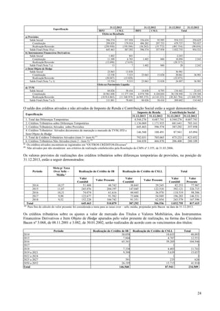 Especificação
a) Provisões
Saldo Inicial
Constituição
Realização/Reversão
Saldo Final (Nota 10.e)
b) Instrumentos Financeiros Derivativos
Saldo Inicial
Constituição
Realização/Reversão
Saldo Final (Nota 7.c)
c) Item Objeto de Hedge
Saldo Inicial
Constituição
Realização/Reversão
Saldo Final (Nota 7.c.1)
d) TVM
Saldo Inicial
Constituição
Realização/Reversão
Saldo Final (Nota 7.a.2)

31.12.2013
IRPJ
CSLL
Efeito no Resultado

IRPJ

31.12.2012
CSLL

31.12.2013

31.12.2012
Total

596.574
299.839
(250.950)
645.463

357.958
179.918
(150.584)
387.292

156.634
496.202
(56.262)
596.574

93.995
297.735
(33.772)
357.958

954.532
479.757
(401.534)
1.032.755

250.629
793.937
(90.034)
954.532

1.402
11.309
(12.698)
13

841
6.785
(7.619)
7

1.402
1.402

840
840

2.243
18.094
(20.317)
20

2.242
2.242

23.063
13.838
12.538
7.523
(20.047)
(12.028)
15.554
9.333
Efeito no Patrimônio Líquido

23.063
23.063

13.838
13.838

36.901
20.061
(32.075)
24.887

36.901
36.901

14.658
6.974.740
(6.905.372)
84.026

8.795
4.184.844
(4.143.223)
50.416

134.442
30.338.944
(30.263.784)
209.602

23.453
11.159.584
(11.048.595)
134.442

84.026
18.961.840
(18.914.865)
131.001

50.416
11.377.104
(11.348.919)
78.601

O saldo dos créditos ativados e não ativados de Imposto de Renda e Contribuição Social estão a seguir demonstrados:
Imposto de Renda
Contribuição Social
31.12.2013 31.12.2012
31.12.2013 31.12.2012
4.544.276
4.687.741
4.544.276 4.687.741
1.136.069
1.171.935
681.641
703.161
645.463
596.574
387.292
357.958

Especificação

1. Total das Diferenças Temporárias
2. Créditos Tributários sobre Diferenças Temporárias
3. Créditos Tributários Ativados sobre Provisões
4. Créditos Tributários Ativados decorrentes da marcação a mercado de TVM, IFD e
146.568
108.491
87.941
Item Objeto de Hedge
(1)
5. Total de Créditos Tributários Ativados (item 3+ item 4)
792.031
705.065
475.233
6. Créditos Tributários Não Ativados (item 2 - item 5) (2)
344.038
466.870
206.408
(1)
Os créditos ativados encontram-se registrados em “OUTROS CRÉDITOS-Diversos”
(2)
Não ativados por não atenderem aos critérios de realização estabelecidos pela Resolução do CMN nº 3.355, de 31.03.2006.

65.094
423.052
280.109

Os valores previstos de realizações dos créditos tributários sobre diferenças temporárias de provisões, na posição de
31.12.2013, estão a seguir demonstrados:
Período

Meta p/ Taxa
Over Selic –
Média ¹

Realização do Crédito de IR

Realização do Crédito de CSLL

Total

Valor
Valor
Valor
Valor
Valor Presente
Valor Presente
Contábil
Contábil
Contábil
Presente
2014
10,57
51.408
48.742
30.845
29.245
82.253
77.987
2015
11,07
245.076
204.197
147.045
122.518
392.121
326.715
2016
10,31
74.074
61.616
44.445
36.970
118.519
98.586
2017
9,90
122.677
91.582
73.606
54.949
196.283
146.531
2018
9,52
152.228
104.742
91.351
62.854
243.579
167.596
Total
645.463
510.879
387.292
306.536
1.032.755
817.415
(1)
Para fins de cálculo do valor presente foi considerada a meta para as taxas over – selic média, projetadas pelo Bacen na data de 31.12.2013.

Os créditos tributários sobre os ajustes a valor de mercado dos Títulos e Valores Mobiliários, dos Instrumentos
Financeiros Derivativos e Item Objeto de Hedge apurados pelo valor presente de realização, na forma das Circulares
Bacen nº 3.068, de 08.11.2001 e 3.082, de 30.01.2002, serão realizados de acordo com os vencimentos dos títulos:
Período
2014
2015
2016
2017
2018
2019 a 2021
2022 a 2024
2025 a 2027
2050 a 2052
Total

Realização do Crédito de IR Realização do Crédito de CSLL
30.058
18.035
7.844
4.707
65.341
39.205
2
1
7.338
4.403
9.398
5.639
1
1
391
235
26.195
15.715
146.568
87.941

Total
48.093
12.551
104.546
3
11.741
15.037
2
626
41.910
234.509

24

 