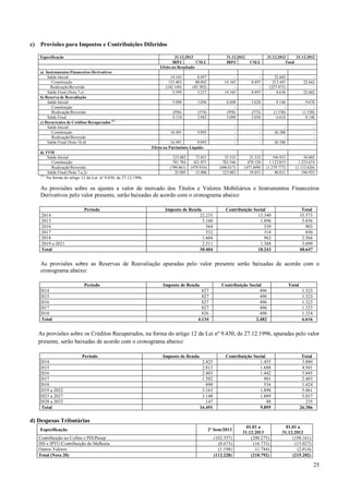 c)

Provisões para Impostos e Contribuições Diferidos
Especificação

31.12.2013
IRPJ
CSLL
Efeito no Resultado

a) Instrumentos Financeiros Derivativos
Saldo Inicial
Constituição
Realização/Reversão
Saldo Final (Nota 7.c)
b) Reserva de Reavaliação
Saldo Inicial
Constituição
Realização/Reversão
Saldo Final
c) Decorrentes de Créditos Recuperados (1)
Saldo Inicial
Constituição
Realização/Reversão
Saldo Final (Nota 16.d)
d) TVM
Saldo Inicial
Constituição
Realização/Reversão
Saldo Final (Nota 7.a.2)
(1)

31.12.2012
IRPJ

31.12.2013
31.12.2012
Total

CSLL

14.165
133.403
(142.169)
5.399

8.497
80.042
(85.302)
3.237

14.165
14.165

8.497
8.497

22.662
213.445
(227.471)
8.636

22.662
22.662

5.090
(956)
4.134

3.056
(574)
2.482

6.048
(958)
5.090

3.628
(572)
3.056

8.146
(1.530)
6.616

9.676
(1.530)
8.146

16.491
9.895
16.491
9.895
Efeito no Patrimônio Líquido

-

-

26.386
26.386

-

35.553
783.546
(696.017)
123.082

21.332
470.128
(471.609)
19.851

196.933
1.122.855
(1.279.777)
40.011

56.885
1.253.674
(1.113.626)
196.933

123.082
701.784
(799.861)
25.005

73.851
421.071
(479.916)
15.006

Na forma do artigo 12 da Lei nº 9.430, de 27.12.1996.

As provisões sobre os ajustes a valor de mercado dos Títulos e Valores Mobiliários e Instrumentos Financeiros
Derivativos pelo valor presente, serão baixadas de acordo com o cronograma abaixo:
Período
2014
2015
2016
2017
2018
2019 a 2021
Total

Imposto de Renda
22.233
3.160
564
532
1.604
2.311
30.404

Contribuição Social
13.340
1.896
339
318
962
1.388
18.243

Total
35.573
5.056
903
850
2.566
3.699
48.647

As provisões sobre as Reservas de Reavaliação apuradas pelo valor presente serão baixadas de acordo com o
cronograma abaixo:
Período
2014
2015
2016
2017
2018
Total

Imposto de Renda
827
827
827
827
826
4.134

Contribuição Social
496
496
496
496
498
2.482

Total
1.323
1.323
1.323
1.323
1.324
6.616

As provisões sobre os Créditos Recuperados, na forma do artigo 12 da Lei nº 9.430, de 27.12.1996, apuradas pelo valor
presente, serão baixadas de acordo com o cronograma abaixo:
Período
2014
2015
2016
2017
2018
2019 a 2022
2023 a 2027
2028 a 2032
Total

Imposto de Renda
2.425
2.813
2.403
1.502
890
3.163
3.148
147
16.491

Contribuição Social
1.455
1.688
1.442
901
534
1.898
1.889
88
9.895

Total
3.880
4.501
3.845
2.403
1.424
5.061
5.037
235
26.386

d) Despesas Tributárias
Especificação
Contribuição ao Cofins e PIS/Pasep
ISS e IPTU/Contribuição de Melhoria
Outros Valores
Total (Nota 20)

2º Sem/2013
(102.357)
(8.673)
(1.198)
(112.228)

01.01 a
31.12.2013
(200.275)
(16.733)
(1.784)
(218.792)

01.01 a
31.12.2012
(198.161)
(15.027)
(2.014)
(215.202)

25

 