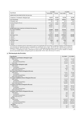 31.12.2013
Especificação

Valor da Base

31.12.2012

Provisão

Valor da Base

Provisão

a)PROVISÃO PARA RISCOS FISCAIS (Nota 16.d)
a.1)Impostos e Contribuições -Obrigação Legal
a.2) Causas Fiscais
i) Obrigação Legal
ii) Outras Obrigações-Diversas
Provável
Possível
Remota
b) PROVISÃO PARA PASSIVOS CONTINGENTES (Nota 16.i)
b.1) Causas Trabalhistas
Provável
Possível
Remota
b.2) Causas Cíveis
Provável
Possível
Remota (1)
b.3) Outras Causas
Provável
Possível
Remota

84.925

84.925

82.258

82.258

1.167.404
281
1.167.123
32.867
894.405
239.851

33.148
281
32.867
32.867
-

989.961
655
989.306
35.432
730.784
223.090

36.087
655
35.432
35.432
-

346.068
198.291
71.541
76.236
3.343.767
105.499
627.358
2.610.910
2.208
663

198.291
198.291
105.499
105.499
663
663

287.462
179.319
179.319
179.319
35.504
72.639
2.970.422
106.080
106.080
106.080
504.709
2.359.633
1.382
258
258
258
1.543
1.091
2
33
(1)
O montante da contingência passiva relacionada às causas cíveis classificada com risco remoto e a respectiva estimativa de perda financeira
está concentrado nos seguintes processos: a) pagamento de contribuição extra a Capef - R$ 828.765 (R$ 696.964 em 31.12.2012); b)
repetição de indébito- R$ 314.491 (R$ 264.477 em 31.12.2012); c) indenização por danos morais e materiais - R$ 221.358 (R$ 186.155 em
31.12.2012); e d) pagamento de multa e indenização por danos morais - R$ 178.996 (R$ 150.530 em 31.12.2012). Somados os referidos
processos apresentaram saldo de contingência passiva na ordem de R$ 1.543.611 (R$ 1.298.126 em 31.12.2012).

e) Movimentação das Provisões
Especificação
i) Impostos e Contribuições (Obrigação Legal)
Saldo inicial
Constituição
Reversão/Utilização/Baixa
Saldo Final
ii) Causas Fiscais (Obrigação Legal)
Saldo inicial
Constituição
Reversão/Utilização/Baixa
Saldo Final (Nota 22.d)
iii) Causas Fiscais (Outras Obrigações-Diversas)
Saldo Inicial
Constituição
Reversão/Utilização/Baixa
Saldo Final (Nota 22.d)
iv) Causas Trabalhistas (Outras Obrigações-Diversas)
Saldo inicial
Constituição
Reversão/Utilização/Baixa
Saldo Final (Nota 16.i)
v) Causas Cíveis (Outras Obrigações-Diversas)
Saldo Inicial
Constituição
Reversão/Utilização/Baixa
Saldo Final (Nota 16.i)
vi) Outras Causas (Outras Obrigações-Diversas)
Saldo Inicial
Constituição
Reversão/Utilização/Baixa
Saldo Final (Nota 16.i)
vii) FNE
Saldo Inicial
Constituição
Reversão/Utilização/Baixa
Saldo Final (Nota 16.i)
viii) FDNE
Saldo Inicial
Constituição

31.12.2013

31.12.2012

82.258
6.178
(3.511)
84.925

82.269
1.742
(1.753)
82.258

655
56
(430)
281

1.063
157
(565)
655

35.431
4.272
(6.836)
32.867

29.246
6.269
(84)
35.431

179.319
34.861
(15.889)
198.291

182.824
33.983
(37.488)
179.319

106.080
36.040
(36.621)
105.499

106.653
52.148
(52.721)
106.080

258
470
(65)
663

140
207
(89)
258

1.820.070
560.930
(358.909)
2.022.091

1.386.807
699.670
(266.407)
1.820.070

420
103

1.593
340

27

 