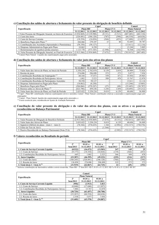 c) Conciliação dos saldos de abertura e fechamento do valor presente da obrigação de benefício definido
Especificação
1.Valor Presente da Obrigação Atuarial, no Início do Exercício
2. Custo dos Juros
3. Custo do Serviço Corrente
4. Benefícios Pagos pelo Plano (1)
5. Contribuições dos Assistidos (Aposentados e Pensionistas)
6. Despesas Administrativas Pagas pelo Plano
7. Remensurações de (ganhos) perdas atuariais
8. Valor Presente da Obrigação Atuarial, no Final do Exercício
(1)

Capef
Plano BD
Plano CV I
31.12.2013 31.12.2012 31.12.2013 31.12.2012
(3.934.869) (3.129.990)
(9.151)
(5.513)
(320.491)
(346.120)
(787)
(590)
(18.354)
(16.026)
(364)
(453)
270.247
40
284.066
37
(58.350)
(58.127)
10.862
8.250
1.123.770
(573.103)
(2.590)
(2.635)
(2.913.366) (3.934.869)
(7.675)
(9.151)

Camed
Plano Natural
31.12.2013 31.12.2012
(807.485)
(601.318)
(66.534)
(64.636)
(17.680)
(11.057)
52.685
38.787
(13.611)
(12.116)
15.244
5.805
74.368
(162.950)
(763.013)
(807.485)

Camed: Plano Natural - Líquidos das coparticipações pagas pelos associados.

d) Conciliação dos saldos de abertura e fechamento do valor justo dos ativos dos planos
Capef
Plano BD
Plano CV I
31.12.2013 31.12.2012 31.12.2013 31.12.2012
3.358.234
2.762.074
6.159
3.019
274.096
296.898
573
373
60.184
57.873
559
471
1.882
2.523
509
478
58.350
58.127
(10.862)
(8.250)
(284.066)
(270.247)
(37)
(40)
(622.796)
459.236
1.256
1.858
2.835.022
3.358.234
9.019
6.159

Especificação
1. Valor Justo dos Ativos do Plano, no Início do Período
2. Receita de juros
3. Contribuições Recebidas do Empregador (1)
4. Contribuições Recebidas de Participantes Ativos
5. Contribuições Recebidas de Participantes Assistidos
6. Despesas Administrativas Pagas pelo Plano
7. Benefícios Pagos pelo Plano (2)
8. Retorno sobre os Ativos do Plano (3)
9. Valor Justo dos Ativos do Plano, no Final do Período

Camed
Plano Natural
31.12.2013 31.12.2012
56.909
73.826
5.077
7.936
35.956
29.965
15.767
12.870
13.611
12.116
(15.244)
(5.805)
(52.685)
(38.787)
(18.695)
(35.212)
40.696
56.909

(1)

Capef – Plano BD: contribuições relativas a participantes ativos e assistidos; Camed – Plano Natural: contribuições relativas a associados e coparticipações pagas pelo
empregador;
(2)
Camed – Plano Natural: líquidos das coparticipações pagas pelos associados; e
(3)
Exceto receita de juros, reconhecida em Ajustes de Avaliação Patrimonial.

e) Conciliação do valor presente da obrigação e do valor dos ativos dos planos, com os ativos e os passivos
reconhecidos no Balanço Patrimonial
Especificação
1. Valor Presente da Obrigação de Benefício Definido
2. Valor Justo dos Ativos do Plano
3. Superávit (Déficit) do plano (item 1 – item 2)
4. Efeito do Teto do Ativo
5. Passivo Reconhecido no Balanço Patrimonial (Nota 25.h)

Capef
Plano BD
Plano CV I
31.12.2013 31.12.2012 31.12.2013 31.12.2012
(2.913.366) (3.934.869)
(7.675)
(9.151)
2.835.022
3.358.234
9.019
6.159
(78.344)
(576.635)
1.344
(2.992)
(1.344)
(78.344)
(576.635)
(2.992)

Camed
Plano Natural
31.12.2013 31.12.2012
(763.013)
(807.485)
40.696
56.909
(722.317)
(750.576)
(722.317)
(750.576)

f) Valores reconhecidos no Resultado do período
Capef
Especificação
1. Custo do Serviço Corrente Líquido
1.1. Custo do Serviço
1.2. Contribuições Recebidas de Participantes Ativos
2. Juros Líquidos
2.1. Custo dos Juros
2.2. Receita de Juros
3. Total (item 1 + item 2) (1)
(1)

2º
Sem/2013
(8.532)
(9.177)
645
(23.387)
(160.245)
136.858
(31.919)

Plano BD
01.01 a
31.12.2013
(16.472)
(18.354)
1.882
(46.395)
(320.491)
274.096
(62.867)

01.01 a
31.12.2012
(13.503)
(16.026)
2.523
(49.222)
(346.120)
296.898
(62.725)

2º
Sem/2013
247
(119)
366
(225)
(760)
535
22

Plano CV I
01.01 a
31.12.2013
145
(364)
509
(214)
(787)
573
(69)

01.01 a
31.12.2012
25
(453)
478
(217)
(590)
373
(192)

Inclusive contribuições de funcionários cedidos a serem ressarcidas, Plano BD:– 2º Sem/2013: R$ 5; 01.01 a 31.12.2013: R$ 5 e 01.01 a 31.12.2012: R$ 287.

Especificação
1. Custo do Serviço Corrente Líquido
1.1. Custo do Serviço
1.2. Contribuições Recebidas de Participantes Ativos
2. Juros Líquidos
2.1. Custo dos Juros
2.2. Receita de Juros
3. Total (item 1 + item 2) (1)

2º
Sem/2013
(956)
(8.840)
7.884
(30.729)
(33.267)
2.538
(31.685)

Camed
Plano Natural
01.01 a
31.12.2013
(1.913)
(17.680)
15.767
(61.457)
(66.534)
5.077
(63.370)

01.01 a
31.12.2012
1.813
(11.057)
12.870
(56.700)
(64.636)
7.936
(54.887)

31

 