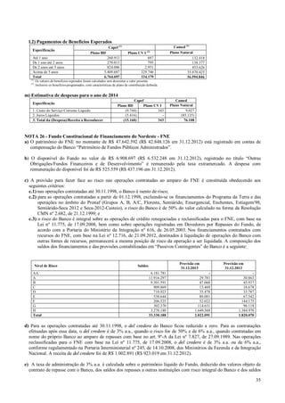 l.2) Pagamentos de Benefícios Esperados
Especificação

Capef (1)
Plano BD

Até 1 ano
De 1 ano até 2 anos
De 2 anos até 5 anos
Acima de 5 anos
Total
(1)
(2)

Plano CV I

260.913
270.011
824.086
5.409.687
6.764.697

(2)

687
795
2.951
329.746
334.179

Camed (1)
Plano Natural
132.418
138.377
453.626
35.870.425
36.594.846

Os valores de benefícios esperados foram calculados sem descontar a valor presente.
Inclusive os benefícios programados, com características de plano de contribuição definida.

m) Estimativa de despesas para o ano de 2014
Especificação
1. Custo do Serviço Corrente Líquido
2. Juros Líquidos
3. Total da (Despesa)/Receita a Reconhecer

Capef
Plano BD
Plano CV I
(9.744)
343
(5.416)
(15.160)
343

Camed
Plano Natural
9.027
(85.135)
76.108

NOTA 26 - Fundo Constitucional de Financiamento do Nordeste - FNE
a) O patrimônio do FNE no montante de R$ 47.642.592 (R$ 42.848.126 em 31.12.2012) está registrado em contas de
compensação do Banco “Patrimônio de Fundos Públicos Administrados”.
b) O disponível do Fundo no valor de R$ 6.908.697 (R$ 6.532.248 em 31.12.2012), registrado no título “Outras
Obrigações/Fundos Financeiros e de Desenvolvimento” é remunerado pela taxa extramercado. A despesa com
remuneração do disponível foi de R$ 525.559 (R$ 437.196 em 31.12.2012).
c) A provisão para fazer face ao risco nas operações contratadas ao amparo do FNE é constituída obedecendo aos
seguintes critérios:
c.1) nas operações contratadas até 30.11.1998, o Banco é isento de risco;
c.2) para as operações contratadas a partir de 01.12.1998, excluindo-se os financiamentos do Programa da Terra e das
operações no âmbito do Pronaf (Grupos A, B, A/C, Floresta, Semiárido, Emergencial, Enchentes, Estiagem/98,
Semiárido-Seca 2012 e Seca-2012-Custeio), o risco do Banco é de 50% do valor calculado na forma da Resolução
CMN nº 2.682, de 21.12.1999; e
c.3) o risco do Banco é integral sobre as operações de crédito renegociadas e reclassificadas para o FNE, com base na
Lei nº 11.775, de 17.09.2008, bem como sobre operações registradas em Devedores por Repasses do Fundo, de
acordo com a Portaria do Ministério da Integração nº 616, de 26.05.2003. Nos financiamentos contratados com
recursos do FNE, com base na Lei nº 12.716, de 21.09.2012, destinados à liquidação de operações do Banco com
outras fontes de recursos, permanecerá a mesma posição de risco da operação a ser liquidada. A composição dos
saldos dos financiamentos e das provisões contabilizadas em “Passivos Contingentes” do Banco é a seguinte:

Nível de Risco
AA
A
B
C
D
E
F
G
H
Total

Provisão em
31.12.2013

Saldos
6.181.781
11.916.297
9.301.591
909.869
710.923
530.644
206.525
302.370
3.270.188
33.330.188

29.781
47.060
13.469
35.478
80.081
52.022
114.631
1.649.569
2.022.091

Provisão em
31.12.2012
30.863
45.937
16.678
33.787
67.542
144.175
96.118
1.384.970
1.820.070

d) Para as operações contratadas até 30.11.1998, o del credere do Banco ficou reduzido a zero. Para as contratações
efetuadas após essa data, o del credere é de 3% a.a., quando o risco for de 50% e de 6% a.a., quando contratadas em
nome do próprio Banco ao amparo de repasses com base no art. 9º-A da Lei nº 7.827, de 27.09.1989. Nas operações
reclassificadas para o FNE com base na Lei nº 11.775, de 17.09.2008, o del credere é de 3% a.a. ou de 6% a.a.,
conforme regulamentado na Portaria Interministerial nº 245, de 14.10.2008, dos Ministérios da Fazenda e da Integração
Nacional. A receita de del credere foi de R$ 1.002.891 (R$ 923.019 em 31.12.2012).
e) A taxa de administração de 3% a.a. é calculada sobre o patrimônio líquido do Fundo, deduzido dos valores objeto de
contrato de repasse com o Banco, dos saldos dos repasses a outras instituições com risco integral do Banco e dos saldos
35

 