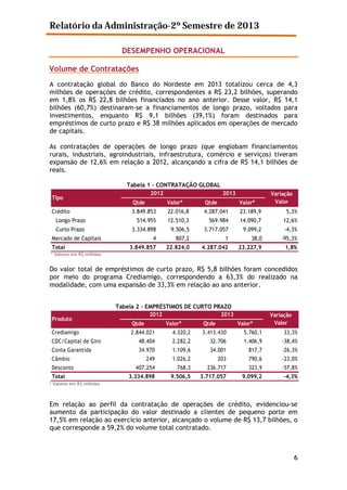 Relatório da Administração-2º Semestre de 2013
DESEMPENHO OPERACIONAL
Volume de Contratações
A contratação global do Banco do Nordeste em 2013 totalizou cerca de 4,3
milhões de operações de crédito, correspondentes a R$ 23,2 bilhões, superando
em 1,8% os R$ 22,8 bilhões financiados no ano anterior. Desse valor, R$ 14,1
bilhões (60,7%) destinaram-se a financiamentos de longo prazo, voltados para
investimentos, enquanto R$ 9,1 bilhões (39,1%) foram destinados para
empréstimos de curto prazo e R$ 38 milhões aplicados em operações de mercado
de capitais.
As contratações de operações de longo prazo (que englobam financiamentos
rurais, industriais, agroindustriais, infraestrutura, comércio e serviços) tiveram
expansão de 12,6% em relação a 2012, alcançando a cifra de R$ 14,1 bilhões de
reais.

Tipo

Tabela 1 – CONTRATAÇÃO GLOBAL
2012
2013

Variação
Valor

Qtde

Valor*

Qtde

Valor*

3.849.853

22.016,8

4.287.041

23.189,9

5,3%

Longo Prazo

514.955

12.510,3

569.984

14.090,7

12,6%

Curto Prazo

3.334.898

9.506,5

3.717.057

9.099,2

-4,3%

Crédito

Mercado de Capitais
Total

4

807,2

1

38,0

-95,3%

3.849.857

22.824,0

4.287.042

23.227,9

1,8%

* Valores em R$ milhões

Do valor total de empréstimos de curto prazo, R$ 5,8 bilhões foram concedidos
por meio do programa Crediamigo, correspondendo a 63,3% do realizado na
modalidade, com uma expansão de 33,3% em relação ao ano anterior.

Produto
Crediamigo

Tabela 2 – EMPRÉSTIMOS DE CURTO PRAZO
2012
2013
Qtde

Valor*

Qtde

Valor*

Variação
Valor

2.844.021

4.320,2

3.413.430

5.760,1

33,3%

CDC/Capital de Giro

48.404

2.282,2

32.706

1.406,9

-38,4%

Conta Garantida

34.970

1.109,6

34.001

817,7

-26,3%

249

1.026,2

203

790,6

-23,0%

407.254

768,3

236.717

323,9

-57,8%

3.334.898

9.506,5

3.717.057

9.099,2

-4,3%

Câmbio
Desconto
Total
* Valores em R$ milhões

Em relação ao perfil da contratação de operações de crédito, evidenciou-se
aumento da participação do valor destinado a clientes de pequeno porte em
17,5% em relação ao exercício anterior, alcançado o volume de R$ 13,7 bilhões, o
que corresponde a 59,2% do volume total contratado.

6

 