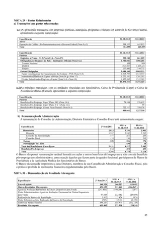 NOTA 29 – Partes Relacionadas
a) Transações com partes relacionadas
a.1)As principais transações com empresas públicas, autarquias, programas e fundos sob controle do Governo Federal,
apresentam a seguinte composição:
Especificação
Ativos
Operações de Crédito – Refinanciamentos com o Governo Federal (Nota 9.a.1)
Total

31.12.2013

31.12.2012

384.355
384.355

443.895
443.895

Especificação
Passivos
Depósitos a Prazo - FAT (Nota 13.b e Nota 27)
Obrigações por Repasses do País – Instituições Oficiais (Nota 14.c)
Tesouro Nacional
BNDES
Finame
Outras Obrigações
Fundo Constitucional de Financiamento do Nordeste - FNE (Nota 16.f)
Instrumentos Híbridos de Capital e Dívida (Nota 16.g e Nota 17)
Dívidas Subordinadas Elegíveis a Capital (Nota 16.h e Nota 18)
Total

31.12.2013

31.12.2012

520.240
1.706.841
698
1.528.337
177.806
9.644.360
6.915.797
1.272.581
1.455.982
11.871.441

661.009
1.586.201
809
1.435.621
149.771
9.069.111
6.534.337
1.202.392
1.332.382
11.316.321

a.2)As principais transações com as entidades vinculadas aos funcionários, Caixa de Previdência (Capef) e Caixa de
Assistência Médica (Camed), apresentam a seguinte composição:
Especificação
Passivos
Benefícios Pós-Emprego Capef Plano BD (Nota 16.i)
Benefícios Pós-Emprego Capef Plano CV I (Nota 16.i)
Benefícios Pós-Emprego Camed Plano Natural (Nota 16.i)
Total

31.12.2013

31.12.2012

78.344
722.317
800.661

576.635
99
750.576
1.327.310

b) Remuneração da Administração
A remuneração do Conselho de Administração, Diretoria Estatutária e Conselho Fiscal está demonstrada a seguir:
Especificação

2º Sem/2013

Honorários
Diretoria
Conselho de Administração
Conselho Fiscal
Outros
Participação no Lucro
Total dos Benefícios de Curto Prazo
Benefícios Pós-Emprego
Total

2.023
1.747
147
129
128
2.151
144
2.295

01.01 a
31.12.2013
3.756
3.245
261
250
236
530
4.522
252
4.774

01.01 a
31.12.2012
2.801
2.392
206
203
174
10
2.985
233
3.218

O Banco não possui remuneração variável baseada em ações e outros benefícios de longo prazo e não concede benefício
pós-emprego aos administradores, com exceção àqueles que fazem parte do quadro funcional, participantes de Planos de
Previdência e de Assistência Médica dos funcionários do Banco.
O Banco não concede empréstimo a seus Diretores, membros de seu Conselho de Administração e Conselho Fiscal, pois
a prática é proibida às instituições financeiras regulamentadas pelo Bacen.
NOTA 30 – Demonstração do Resultado Abrangente
Especificação
Lucro Líquido
Outros Resultados Abrangentes
Ajuste de Avaliação Patrimonial de Títulos Disponíveis para Venda
Efeito Tributário sobre o Ajuste de Avaliação Patrimonial de Títulos Disponíveis
para Venda
Realização da Reserva de Reavaliação
Efeito Tributário sobre a Realização da Reserva de Reavaliação
Ganhos ou Perdas Atuariais
Resultado Abrangente

160.329
451.133
(243.801)

01.01 a
31.12.2013
360.357
212.641
(580.206)

01.01, a
31.12.2012
820.492
(266.247 )
72.647

97.520
1.912
(765)
596.267
611.462

232.082
3.824
(1.530)
558.471
572.998

(29.059)
3.824
(1.530)
(312.129)
554.245

2º Sem/2013

45

 