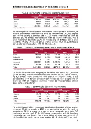 Relatório da Administração-2º Semestre de 2013
Tabela 3 – CONTRATAÇÃO DE OPERAÇÕES DE CRÉDITO, POR PORTE
2012

Porte

Qtde

Pequeno

2013
Valor*

3.765.374

Qtde

Valor*

11.694,5

4.237.269

13.736,2

Variação
Valor
17,5%

Médio

65.800

2.695,7

43.891

2.933,1

8,8%

Grande

18.679

7.626,6

5.881

6.520,6

-14,5%

3.849.853

22.016,8

4.287.041

23.189,9

5,3%

Total
* Valores em R$ milhões

Na distribuição das contratações de operações de crédito por setor econômico, os
maiores crescimentos ocorreram nas áreas de infraestrutura (202,7%), seguido
por serviços (22,8%) e comércio (18,3%). Os valores destinados ao setor de
comércio (R$ 9,5 bilhões) representaram 40,8% do volume contratado. Para o
setor rural foram destinados 23,9% dos recursos (R$ 5,5 bilhões); para o setor
industrial, 19% (R$ 4,4 bilhões); para o setor de serviços 12,2% (R$ 2,8 bilhões) e
para o setor de infraestrutura, 4,1% (R$ 945 milhões).
Tabela 4 – CONTRATAÇÃO DE OPERAÇÕES DE CRÉDITO, POR SETOR ECONÔMICO
2012
2013
Variação
Setor
Valor
Qtde
Valor*
Qtde
Valor*
Rural

485.099

534.766

5.548,3

90.962

6.133,8

56.082

4.401,4

-28,2%

4

312,5

23

945,9

202,7%

3.222.389

8.007,7

3.650.376

9.469,5

18,3%

51.399

2.299,9

45.794

2.824,8

22,8%

3.849.853

Industrial

5.262,9

22.016,8

4.287.041

23.189,9

5,3%

Infraestrutura
Comércio
Serviços
Total

5,4%

* Valores em R$ milhões

Do volume total contratado de operações de crédito pelo Banco, R$ 12,7 bilhões
(54,9% do total) tiveram como fonte recursos oriundos do FNE. Desses recursos,
R$ 6,5 bilhões foram contratados com clientes de pequeno porte, o que
corresponde a 51,4% do valor contratado com recursos do Fundo e representa um
avanço de 14,5% em relação ao volume de recursos do FNE destinados a clientes
desse porte no ano anterior.
Tabela 5 – CONTRATAÇÕES COM FONTE FNE, POR PORTE
Porte
Pequeno
Médio
Grande
Total

2012
Qtde

2013
Valor*

Qtde

Valor*

Variação
Valor

508.990

5.718,6

555.970

6.547,7

14,5%

1.047

1.495,4

973

1.418,8

-5,1%

361

4.756,2

201

4.761,0

0,1%

510.398

11.970,2

557.144

12.727,5

6,3%

* Valores em R$ milhões

Na perspectiva dos setores econômicos, os valores destinados ao setor de serviços
cresceram 89,5% em relação a 2012, e os destinados ao setor de comércio
aumentaram 31,5%. A maior parte dos recursos contratados com fonte FNE
destinou-se ao setor rural (R$ 5,4 bilhões que correspondem a 42,6% do volume
contratado com esta fonte). Para o setor industrial foram destinados R$ 3,0
bilhões (23,6% do total); para o setor serviços R$ 2,2 bilhões (17,7% do total);
7

 