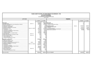 FUNDO CONSTITUCIONAL DE FINANCIAMENTO DO NORDESTE - FNE
(Lei nº 7.827, de 27.09.1989)

BALANÇOS PATRIMONIAIS
Exercícios findos em 31 de Dezembro de 2013 e de 2012
(Valores em R$ Mil)

ATIVO

PASSIVO
31.12.2013

31.12.2012

31.12.2013

31.12.2012

CIRCULANTE ......................................................................................................................................................................
14.353.661
13.988.633 CIRCULANTE
27
4
DISPONIBILIDADES ...........................................................................................................................................
(Nota 4.b.1)
1.766.402
990.358 Obrigações Diversas..............................................................................................................................................
27
4
RECURSOS COMPROMETIDOS COM OPERAÇÕES DE CRÉDITO..................................................................................................
5.142.295
5.541.890
Provisões para Pagamentos a Efetuar...............................................................................................................................
27
4
CRÉDITOS VINCULADOS ................................................................................................................................
5.997
4.551
Crédito Rural - Proagro a Receber......................................................................................................................................... 5.997
4.551 PATRIMÔNIO LÍQUIDO ..............................................................................................................................................................................................
(Nota 4.c)
47.642.592
42.848.126
DEVEDORES POR REPASSES................................................................................................................................
74.794
76.655 TRANSFERÊNCIAS DA UNIÃO:
Devedores por Repasses-Outras Instituições ...............................................................................................................
74.794
76.655
No Exerício........................................................................................................................................................................................................
5.578.343
5.186.981
OPERAÇÕES DE CRÉDITO ......................................................................................................................... 6)
(Nota 4.b.2 e Nota
7.356.782
7.372.860
Em Exercícios Anteriores..........................................................................................................................................................................
43.156.154
37.969.173
Financiamentos..................................................................................................................................................................
2.991.815
2.457.606 RESULTADOS DE EXERCÍCIOS ANTERIORES..................................................................................................................................................
(335.015)
(234.707)
Financiamentos a Exportação..................................................................................................................................................
57.339
98.427 RESULTADO DO EXERCÍCIO.............................................................................................................................................................
(756.890)
(73.321)
Financiamentos de Infraestrutura e Desenvolvimento.............................................................................................................
577.125
537.684
Financiamentos Agroindustriais......................................................................................................................................................
213.622
231.616
Financiamentos Rurais................................................................................................................................................................................ 4.939.554
4.314.088
(Provisão para Créditos de Liquidação Duvidosa).............................................................................................................. (797.207)
(892.027)
OUTROS CRÉDITOS .......................................................................................................................................................
(Nota 4.b.7)
7.100
2.090
Direitos s/Bens Recebidos em Operações de Crédito..................................................................................................................
7.100
2.090
OUTROS VALORES E BENS ............................................................................................................................
(Nota 4.b.8)
291
229
Títulos de Cobertura do Proagro...........................................................................................................................................
4
4
Títulos da Dívida Agrária.........................................................................................................................................................................
326
275
(Provisão para Desvalorização de Títulos)........................................................................................................................................
(39)
(50)
REALIZÁVEL A LONGO PRAZO....................................................................................................................................................
33.288.958
28.859.497
CRÉDITOS VINCULADOS ................................................................................................................................
359
2.662
Crédito Rural - Proagro a Receber..............................................................................................................................
359
2.662
DEVEDORES POR REPASSES................................................................................................................................
1.593.004
1.474.980
Devedores Por Repasses-Bco. Nord.-Lei 7.827-Art. 9-A ..............................................................................................
(Nota 8)
1.455.982
1.332.382
Devedores por Repasses-Outras Instituições..............................................................................................................................................................
137.022
142.598
OPERAÇÕES DE CRÉDITO ..............................................................................................................................................
(Nota 4.b.2 e Nota 6)
31.694.549
27.380.714
Financiamentos.....................................................................................................................................................................................
13.804.297
10.848.481
Financiamentos a Exportação......................................................................................................................................................... 28.465
Financiamentos de Infraestrutura e Desenvolvimento.......................................................................................................................................
4.885.706
5.172.319
Financiamentos Agroindustriais..................................................................................................................................................
898.896
935.334
Financiamentos Rurais................................................................................................................................................. 12.105.650
10.396.115
OUTROS VALORES E BENS ................................................................................................. (Nota 4.b.8)
1.046
1.141
Títulos da Dívida Agrária.................................................................................................................................................................................. 1.652
1.549
(Provisão para Desvalorização de Títulos).................................................................................................
(503)
(511)

TOTAL DO ATIVO...................................................................................................................................................................
47.642.619

42.848.130 TOTAL DO PASSIVO.............................................................................................................................................. 47.642.619

42.848.130

 