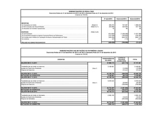DEMONSTRAÇÕES DO RESULTADO
Exercícios findos em 31 de Dezembro de 2013 e de 2012 e Semestre findo em 31 de dezembro de 2013

(Valores em R$ Mil)
2º sem/2013

Exercício/2013

Exercício/2012

RECEITAS
De Operações de Crédito ..................................................................................................................................................................................................................................... 747.487
(Nota 6.i)
280.272
De Remuneração das Disponibilidades .........................................................................................................................................................................................................................
(Nota 4.b.1)
293.866
525.559
De Reversão de Provisões Operacionais........................................................................................................................................................................................................................ 86
18
DESPESAS
(Nota 4.a.8)
De Administração............................................................................................................................................................................................................................................. (1.209.296)
(612.664)
De Pronaf-Remuneração do Agente Financeiro/Prêmio de Performance.............................................................................................................................................................................................
(107.009)
(190.829)
De Provisão para Créditos de Liquidação Duvidosa e Desvalorização de Títulos ................................................................................................................................................................................
(305.262)
(629.787)
De Auditoria.................................................................................................................................................................................................................................................
(47)
(110)

(450.826)

PREJUÍZO NO SEMESTRE/EXERCÍCIO

(756.890)

1.286.403
437.196
86

(1.037.396)
(100.393)
(659.116)
(101)
(73.321)

DEMONSTRAÇÕES DAS MUTAÇÕES DO PATRIMÔNIO LÍQUIDO
Exercícios findos em 31 de Dezembro de 2013 e de 2012 e Semestre findo em 31 de dezembro de 2013
(Valores em R$ Mil)

EVENTOS
SALDOS EM 31.12.2011

TRANSFERÊNCIAS
DA UNIÃO

37.969.173

LUCROS OU
PREJUÍZOS
ACUMULADOS

(221.712)

TOTAL

37.747.461

Transferências da União no Exercício...........................................................................................................................................................................................................................
5.186.981
5.186.981
Ajustes de Exercícios Anteriores .............................................................................................................................................................................................................................. (12.995)
(Nota 7)
(12.995)
Prejuízo do Exercício..........................................................................................................................................................................................................................................
(73.321)
(73.321)
SALDOS EM 31.12.2012.........................................................................................................................................................................................................................................42.848.126
43.156.154
(308.028)
MUTAÇÕES DO EXERCÍCIO..........................................................................................................................................................................................................................................
5.186.981
(86.316)
5.100.665
SALDOS EM 31.12.2012...........................................................................................................................................................................................................................................
43.156.154
(308.028)
42.848.126
Transferências da União no Exercício.........................................................................................................................................................................................................................5.578.343
5.578.343
Ajustes de Exercícios Anteriores .............................................................................................................................................................................................................................. (26.987)
(Nota 7)
(26.987)
Prejuízo do Exercício..........................................................................................................................................................................................................................................
(756.890)
(756.890)
SALDOS EM 31.12.2013...........................................................................................................................................................................................................................................
48.734.497
(1.091.905)
47.642.592
MUTAÇÕES DO EXERCÍCIO........................................................................................................................................................................................................................................
5.578.343
(783.877)
4.794.466
SALDOS EM 30.06.2013.................................................................................................................................................................................................................................
46.139.314
(622.828)
45.516.486
Transferências da União no Semestre............................................................................................................................................................................................................................
2.595.183
2.595.183
Ajustes de Exercícios Anteriores .............................................................................................................................................................................................................................. (18.251)
(18.251)
Prejuízo do Semestre...........................................................................................................................................................................................................................................
(450.826)
(450.826)
SALDOS EM 31.12.2013...........................................................................................................................................................................................................................................
48.734.497
(1.091.905)
47.642.592
MUTAÇÕES DO SEMESTRE........................................................................................................................................................................................................................................
2.595.183
(469.077)
2.126.106

 
