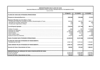 DEMONSTRAÇÕES DOS FLUXOS DE CAIXA
Exercícios findos em 31 de Dezembro de 2013 e de 2012 e Semestre findo em 31 de dezembro de 2013
(Valores em R$ Mil)

2º Sem/13

31.12.2013

31.12.2012

FLUXOS DE CAIXA DAS ATIVIDADES OPERACIONAIS
(Prejuízo) do Semestre/Exercício..............................................................................................................................................................................................................................
(450.826)
(756.890)
(73.321)
Despesas (Receitas) que não afetam o Caixa:
Provisão para Créditos de Liquidação Duvidosa e Desvalorização de Títulos......................................................................................................................................................................
305.262
629.787
659.116
Reversões de Provisões Operacionais......................................................................................................................................................................
(18)
(86)
(86)
Provisão para Pagamentos a Efetuar.......................................................................................................................................................
(15)
23
4
Lucro/(Prejuízo) Ajustado.........................................................................................................................................................................................................................
(145.597)
(127.166)
585.713
Créditos Vinculados............................................................................................................................................................................................................................ (118.408)
(290)
857
Devedores por Repasses............................................................................................................................................................................................................................ (6.062)
(69.371)
(116.162)
Operações de Crédito...................................................................................................................................................................................................................................
(2.189.860)
(4.927.479)
(3.679.066)
Outros Créditos.............................................................................................................................................................................................................................................. (72)
(4.966)
(5.011)
Outros Valores e Bens................................................................................................................................................................................................................................. (50)
(166)
54
Ajustes de Exercícios Anteriores....................................................................................................................................................................................................................
(18.251)
(26.987)
(12.995)
CAIXA UTILIZADO NAS ATIVIDADES OPERACIONAIS.................................................................................................................................. (5.201.895)
(2.428.501)

(3.230.940)

FLUXOS DE CAIXA DAS ATIVIDADES DE FINANCIAMENTO
Transferências da União......................................................................................................................................................................................................................................
2.595.183
5.578.343
5.186.981
CAIXA GERADO PELAS ATIVIDADES DE FINANCIAMENTO..................................................................................................................................
2.595.183
5.578.343

5.186.981

Aumento de Caixa e Equivalentes de Caixa.....................................................................................................................................
166.682

1.956.041

376.449

DEMONSTRAÇÃO DA VARIAÇÃO DE CAIXA E EQUIVALENTES DE CAIXA:
No início do período.......................................................................................................................................................................................................................................
6.742.015
6.532.248
4.576.207
No fim do período..........................................................................................................................................................................................................................................
6.908.697
6.908.697
6.532.248
Aumento de Caixa e Equivalentes de Caixa.....................................................................................................................................
166.682
376.449
1.956.041

 