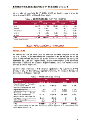 Relatório da Administração-2º Semestre de 2013
para o setor de comércio R$ 1,9 bilhão (15,3% do total) e para o setor de
infraestrutura R$ 112,4 milhões (0,8% do total).
Tabela 6 – CONTRATAÇÕES COM FONTE FNE, POR SETOR
2012

Setor

Qtde

Rural

2013
Valor*

Qtde

Variação
Valor

Valor*

483.855

5.419,6

8,5%

4.000,5

3.162

2.999,3

-25,0%

3

Infraestrutura

533.517

3.189

Industrial

4.995,0
307,5

2

112,4

-63,4%

Comércio

19.748

1.480,6

16.297

1.947,5

31,5%

Serviços

3.603

1.186,6

4.166

2.248,7

89,5%

510.398

11.970,2

557.144

12.727,5

6,3%

Total
* Valores em R$ milhões

RESULTADOS ECONÔMICO-FINANCEIROS
Ativos Totais
Ao término de 2013, os ativos totais do Banco do Nordeste atingiram o valor de
R$ 33,8 bilhões, o que representa um acréscimo de 6% em relação ao ano de
2012. O crescimento dos saldos de ativos do BNB de dezembro de 2012 para
dezembro de 2013 está representado, preponderantemente, pelo acréscimo
observado no conjunto dos saldos de disponibilidades, aplicações interfinanceiras
e títulos e valores mobiliários.
Os ativos totais referentes ao FNE atingiram o patamar de R$ 47,6 bilhões. O FNE
cresceu 11,2%, em decorrência, preponderantemente, dos ingressos de recursos
provenientes do Tesouro Nacional.
Tabela 7 – ATIVOS GLOBAIS (R$ Milhões)
Especificação

BNB

31.12.2012
Disponibilidades,(*) Aplicações
Interfinanceiras e TVM .........................
17.879,9
Recursos Comprometidos com
Operações de Crédito .......................... 0,0
Relações Interfinanceiras......................
356,6
Operações
de
Crédito
(Retificado por Provisões) .....................
10.524,3
Outros Créditos (Retificado por
Provisões) ................................ 2.901,9
Outros Valores e Bens .......................... 4,6
2
Permanente ................................ 201,6
Total
31.888,9

FNE

31.12.2013

31.12.2012

31.12.2013

19.897,0

990,4

1.766,4

0,0
412,1

5.541,9
1.558,7

5.142,3
1.674,2

10.248,4

34.753,6

39.051,3

2.998,5
25,9
235,6
33.817,5

2,1
1,4
42.848,1

7,1
1,3
47.642,6

(*)

Nas disponibilidades do BNB estão incluídos os recursos disponíveis e os comprometidos com
operações de crédito do FNE.

8

 