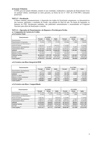 d) Isenção Tributária
O FNE goza de isenção tributária, estando os seus resultados, rendimentos e operações de financiamento livres
de qualquer tributo, contribuição ou outro gravame, na forma da Lei nº 7.827, de 27.09.1989 e alterações
posteriores.
NOTA 5 – Fiscalização
O Banco mantém, permanentemente, à disposição dos órgãos de fiscalização competentes, os demonstrativos
dos recursos, aplicações e resultados do Fundo, com posição de final de mês. Na forma da legislação, os
balanços do FNE, devidamente auditados, são publicados semestralmente e encaminhados ao Congresso
Nacional, para efeito de fiscalização e controle.
NOTA 6 – Operações de Financiamento e de Repasses e Provisão para Perdas
a) Composição da Carteira de Crédito
a.1) Carteira Total
Normal
16.421.414
53.562

31.12.2013
Atraso
374.698
3.777

Saldo
16.796.112
57.339

Normal
13.018.155
125.084

31.12.2012
Atraso
287.932
1.808

Saldo
13.306.087
126.892

5.462.831
1.070.731
15.484.280
38.492.818
1.455.982
211.816
40.160.616
(456.037)
39.704.579

41.787
935.458
1.355.720
1.355.720
(341.170)
1.014.550

5.462.831
1.112.518
16.419.738
39.848.538
1.455.982
211.816
41.516.336
(797.207)
40.719.129

5.710.003
1.132.967
14.378.327
34.364.536
1.332.382
219.253
35.916.171
(595.642)
35.320.529

33.983
957.342
1.281.065
1.281.065
(296.385)
984.680

5.710.003
1.166.950
15.535.669
35.645.601
1.332.382
219.253
37.197.236
(892.027)
36.305.209

31.12.2013
Atraso
8.909
8.909
8.909
8.909

Saldo
1.375
251.660
253.035
1.455.982
158.693
1.867.710
1.867.710

Financiamentos
Financiamentos
Financiamentos à Exportação
Financiamentos de Infraestrutura e
Desenvolvimento
Financiamentos Agroindustriais
Financiamentos Rurais
Subtotal
Repasses ao BNB
Repasses a Outras Instituições
Total da Carteira
Provisão
Total Líquido (1)

a.2) Carteira com Risco Integral do BNB
Financiamentos
Financiamentos Agroindustriais
Financiamentos Rurais
Subtotal
Repasses ao BNB
Repasses a Outras Instituições
Total da Carteira
Total Líquido (1)

Normal
1.375
242.751
244.126
1.455.982
158.693
1.858.801
1.858.801

Normal

31.12.2012
Atraso

Saldo

225.748
225.748
1.332.382
161.903
1.720.033
1.720.033

10.000
10.000
10.000
10.000

235.748
235.748
1.332.382
161.903
1.730.033
1.730.033

a.3) Carteira com Risco Compartilhado

Normal
16.357.524
53.562

31.12.2013
Atraso
363.266
3.777

Saldo
16.720.790
57.339

Normal
12.943.996
125.084

31.12.2012
Atraso
270.460
1.808

Saldo
13.214.456
126.892

5.462.831
1.000.474
9.203.911
32.078.302
32.078.302
(65.875)
32.012.427

33.918
437.098
838.059
838.059
(196.685)
641.374

5.462.831
1.034.392
9.641.009
32.916.361
32.916.361
(262.560)
32.653.801

5.710.003
1.094.017
8.857.872
28.730.972
28.730.972
(127.985)
28.602.987

27.485
481.057
780.810
780.810
(159.502)
621.308

5.710.003
1.121.502
9.338.929
29.511.782
29.511.782
(287.487)
29.224.295

Financiamentos
Financiamentos
Financiamentos à Exportação
Financiamentos de Infraestrutura e
Desenvolvimento
Financiamentos Agroindustriais
Financiamentos Rurais
Subtotal
Total da Carteira
Provisão
Total Líquido (1)

4

 