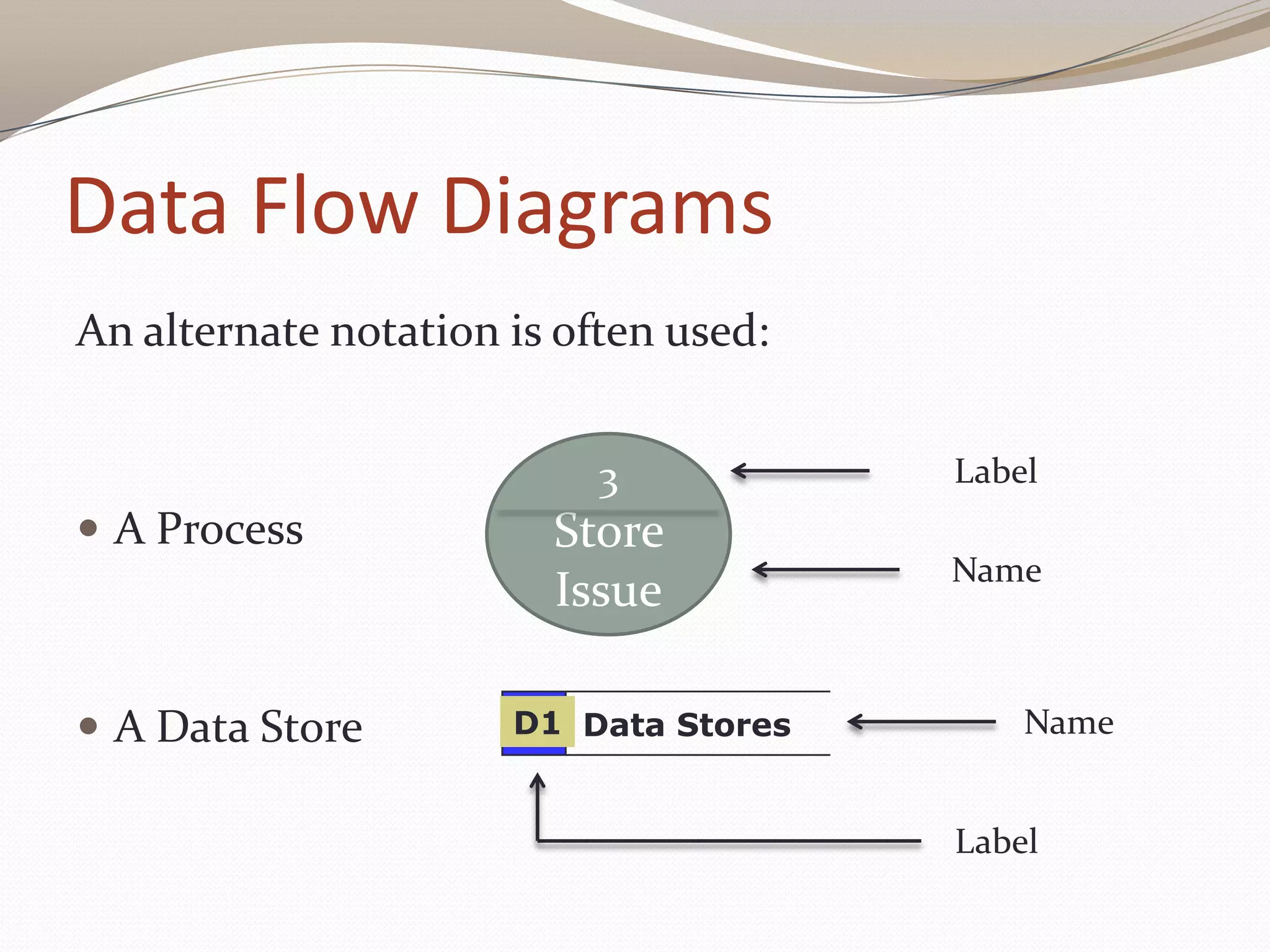 Data Flow Diagrams
An alternate notation is often used:
 A Process
 A Data Store
3
Store
Issue
Data StoresD1
Label
Name
Name
Label
 