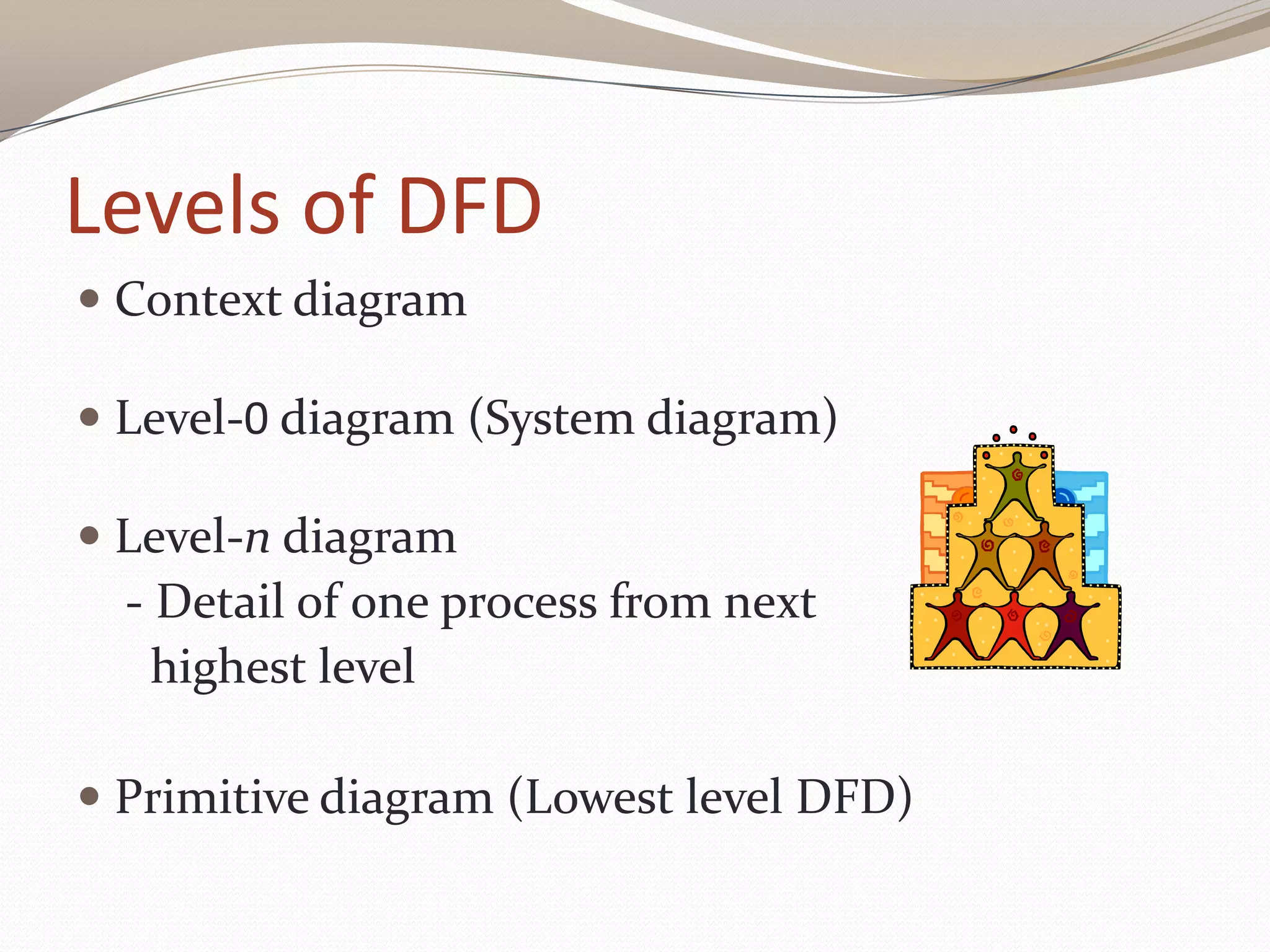 Levels of DFD
 Context diagram
 Level-0 diagram (System diagram)
 Level-n diagram
- Detail of one process from next
highest level
 Primitive diagram (Lowest level DFD)
 