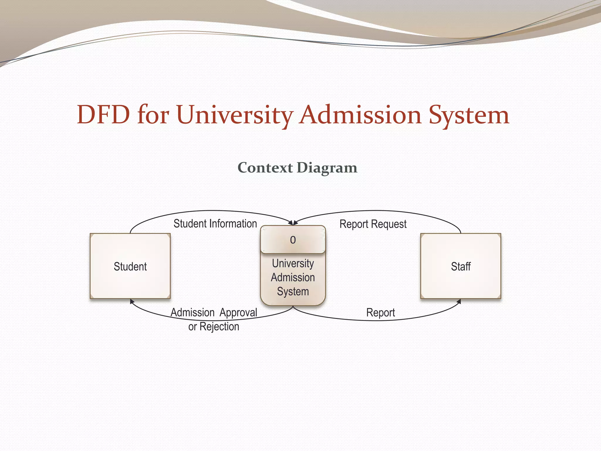 University
Admission
System
0
Student
Student Information
Report
Staff
Admission Approval
or Rejection
Report Request
Context Diagram
DFD for University Admission System
 