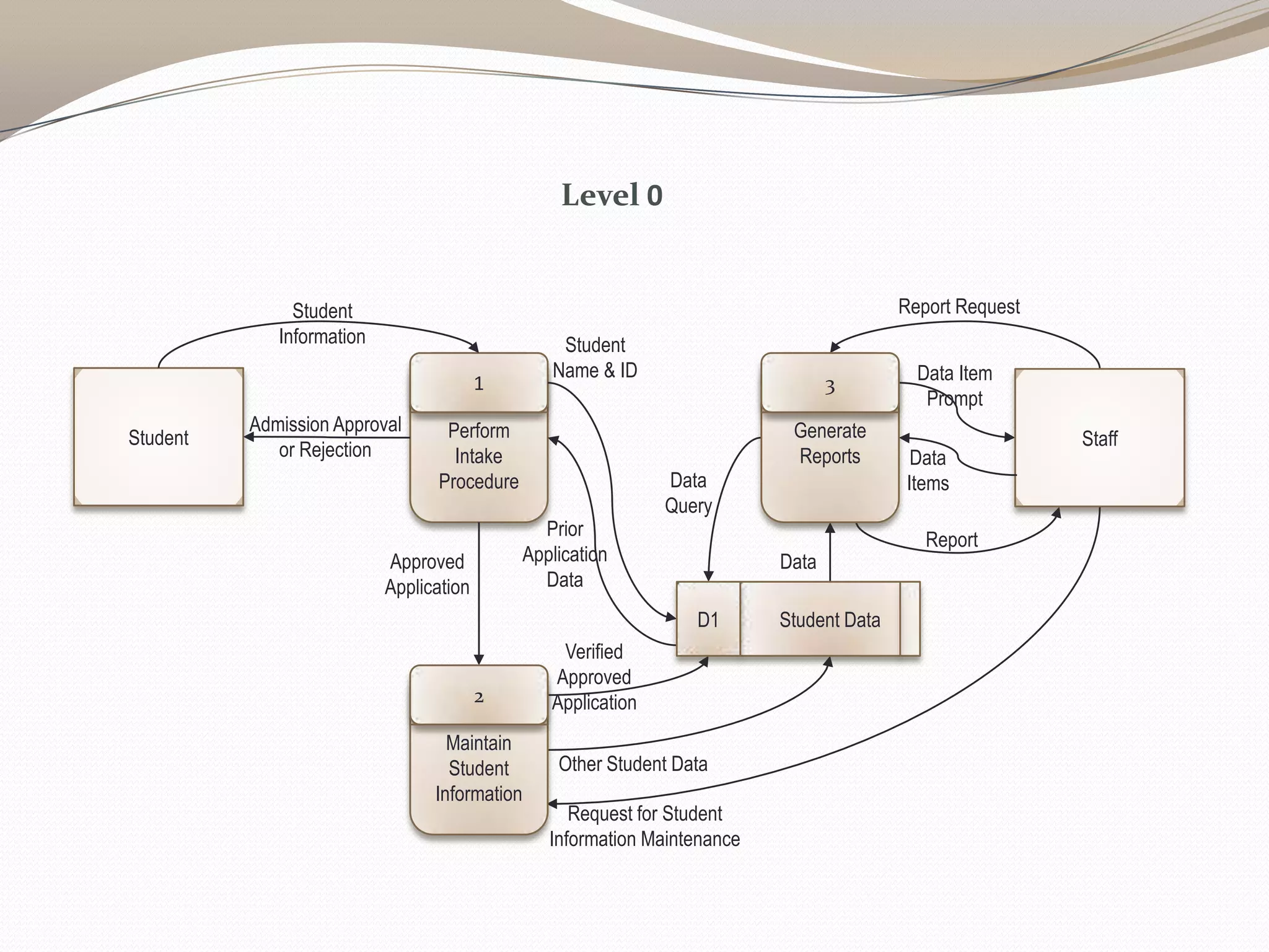 Perform
Intake
Procedure
1
Student
Student
Information
Report
Admission Approval
or Rejection
Report Request
Approved
Application
Verified
Approved
Application
Data
Query
Data
Request for Student
Information Maintenance
Other Student Data
Data Item
Prompt
Staff
Data
Items
Generate
Reports
3
Maintain
Student
Information
2
Student
Name & ID
Student DataD1
Prior
Application
Data
Level 0
 