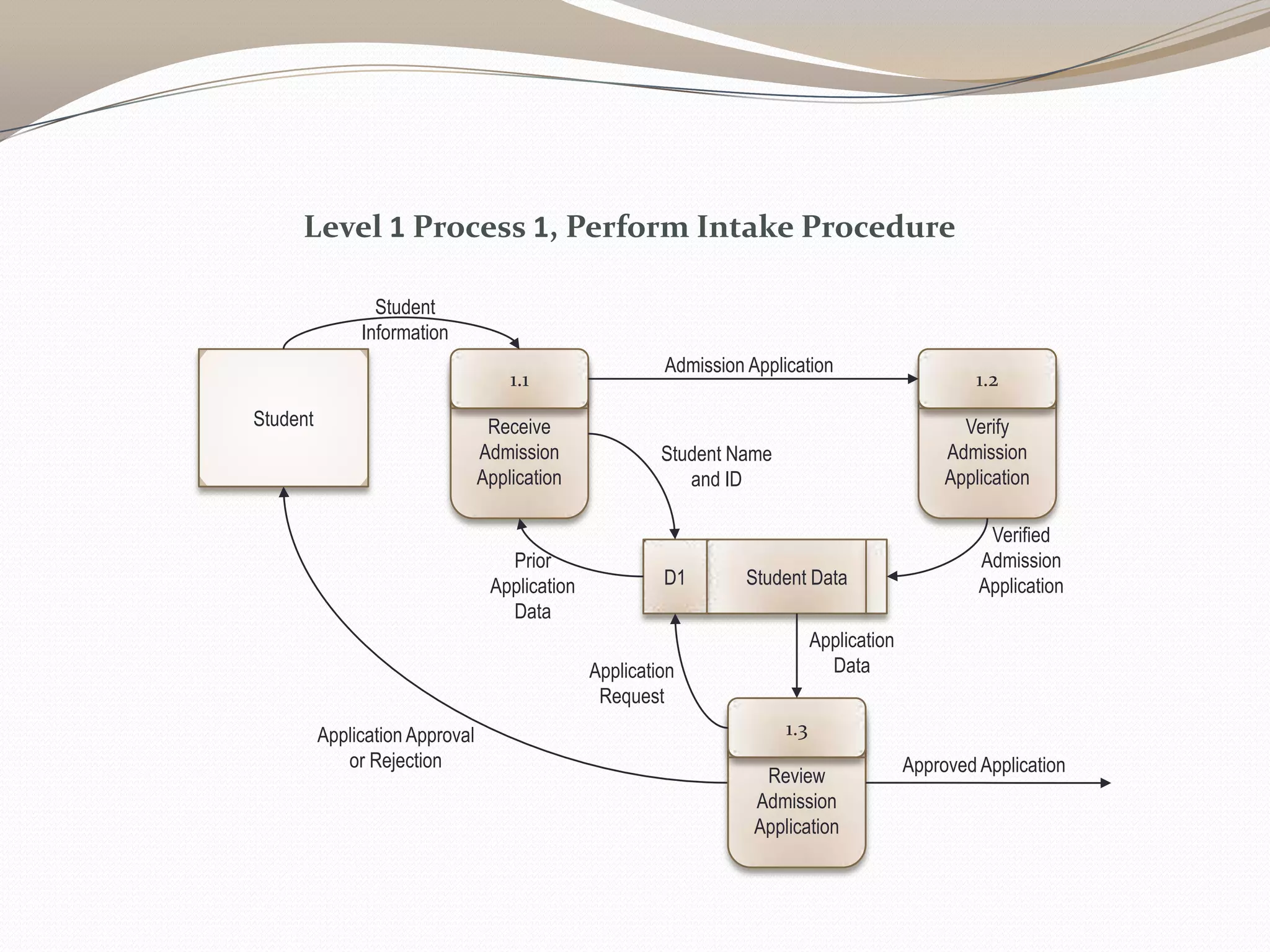Receive
Admission
Application
1.1
Student
Student
Information
Application Approval
or Rejection
Verify
Admission
Application
1.2
Review
Admission
Application
1.3
Admission Application
Student DataD1
Verified
Admission
Application
Application
Request
Application
Data
Student Name
and ID
Prior
Application
Data
Approved Application
Level 1 Process 1, Perform Intake Procedure
 