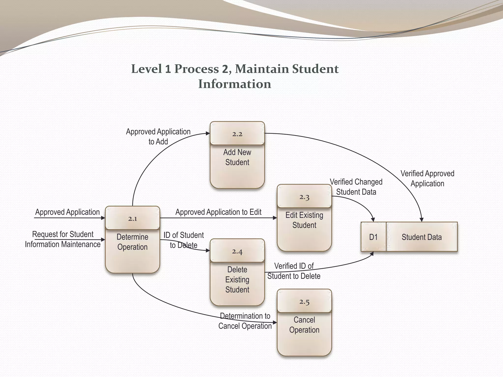 Add New
Student
2.2
Edit Existing
Student
2.3
Delete
Existing
Student
2.4
Student DataD1
Cancel
Operation
2.5
Approved Application to Edit
ID of Student
to Delete
Determination to
Cancel Operation
Determine
Operation
2.1
Approved Application
Request for Student
Information Maintenance
Approved Application
to Add
Verified Approved
ApplicationVerified Changed
Student Data
Verified ID of
Student to Delete
Level 1 Process 2, Maintain Student
Information
 