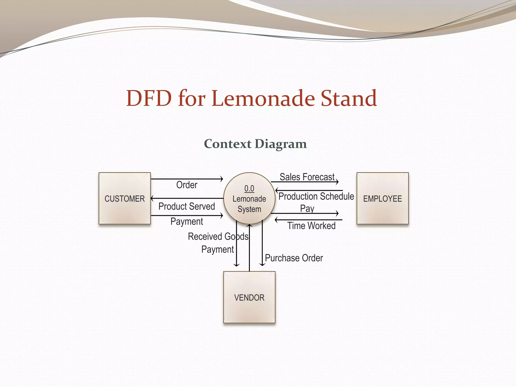 Context Diagram
DFD for Lemonade Stand
0.0
Lemonade
System
EMPLOYEECUSTOMER
Pay
Payment
Order
VENDOR
Payment
Purchase Order
Production Schedule
Received Goods
Time Worked
Sales Forecast
Product Served
 