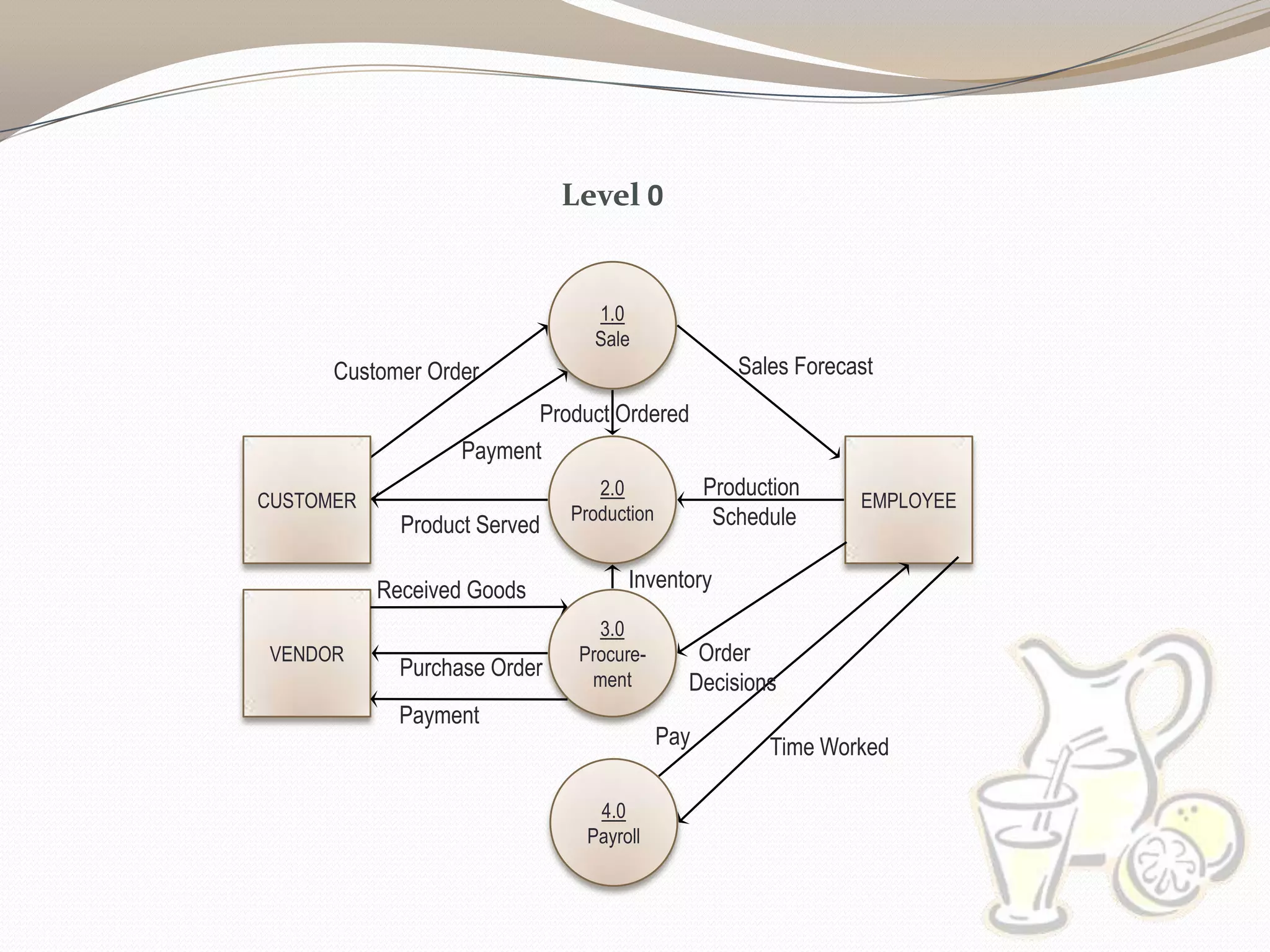 Level 0
2.0
Production
EMPLOYEE
Production
Schedule
1.0
Sale
3.0
Procure-
ment
Sales Forecast
Product Ordered
CUSTOMER
Pay
Payment
Customer Order
VENDOR
Payment
Purchase Order
Order
Decisions
Received Goods
Time Worked
Inventory
Product Served
4.0
Payroll
 