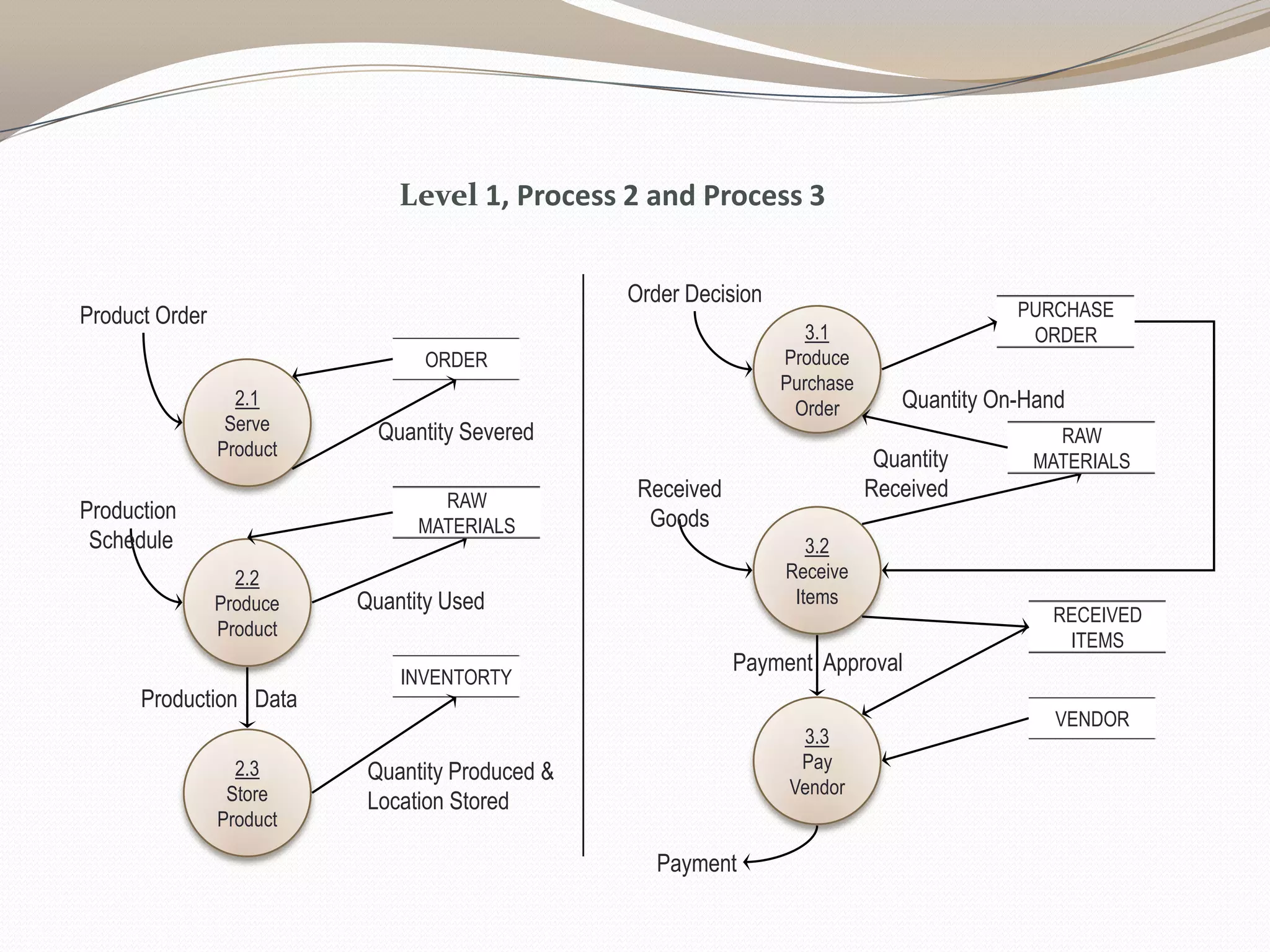 Level 1, Process 2 and Process 3
2.1
Serve
Product
Product Order
ORDER
2.2
Produce
Product
INVENTORTY
Quantity Severed
Production
Schedule
RAW
MATERIALS
2.3
Store
Product
Quantity Produced &
Location Stored
Quantity Used
Production Data
3.1
Produce
Purchase
Order
Order Decision
PURCHASE
ORDER
3.2
Receive
Items
Received
Goods
RAW
MATERIALS
3.3
Pay
Vendor
Quantity
Received
Quantity On-Hand
RECEIVED
ITEMS
VENDOR
Payment Approval
Payment
 