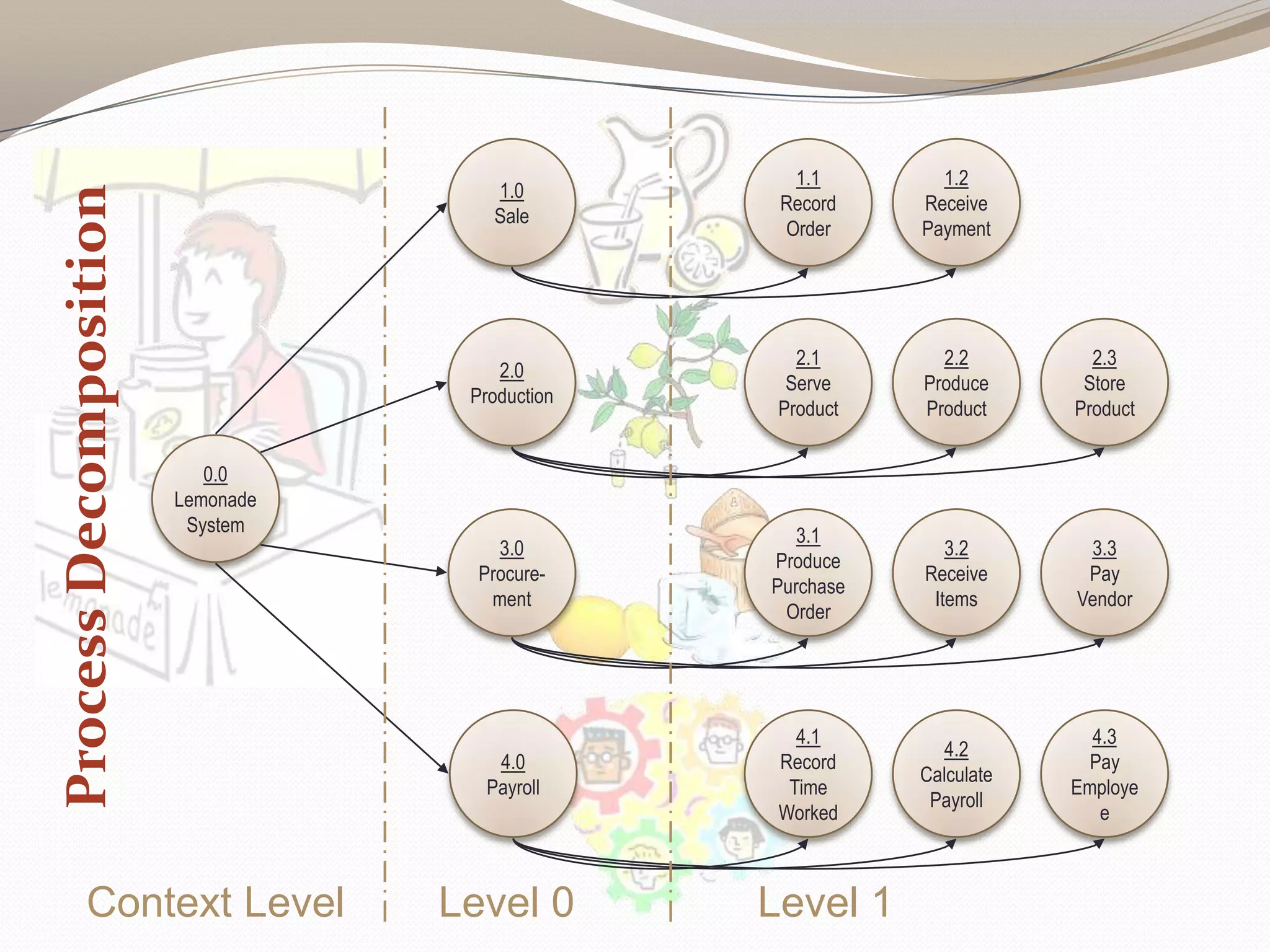 ProcessDecomposition
4.1
Record
Time
Worked
4.2
Calculate
Payroll
4.3
Pay
Employe
e
3.1
Produce
Purchase
Order
3.2
Receive
Items
3.3
Pay
Vendor
2.1
Serve
Product
2.2
Produce
Product
2.3
Store
Product
1.1
Record
Order
1.2
Receive
Payment
2.0
Production
1.0
Sale
3.0
Procure-
ment
4.0
Payroll
0.0
Lemonade
System
Level 0 Level 1Context Level
 