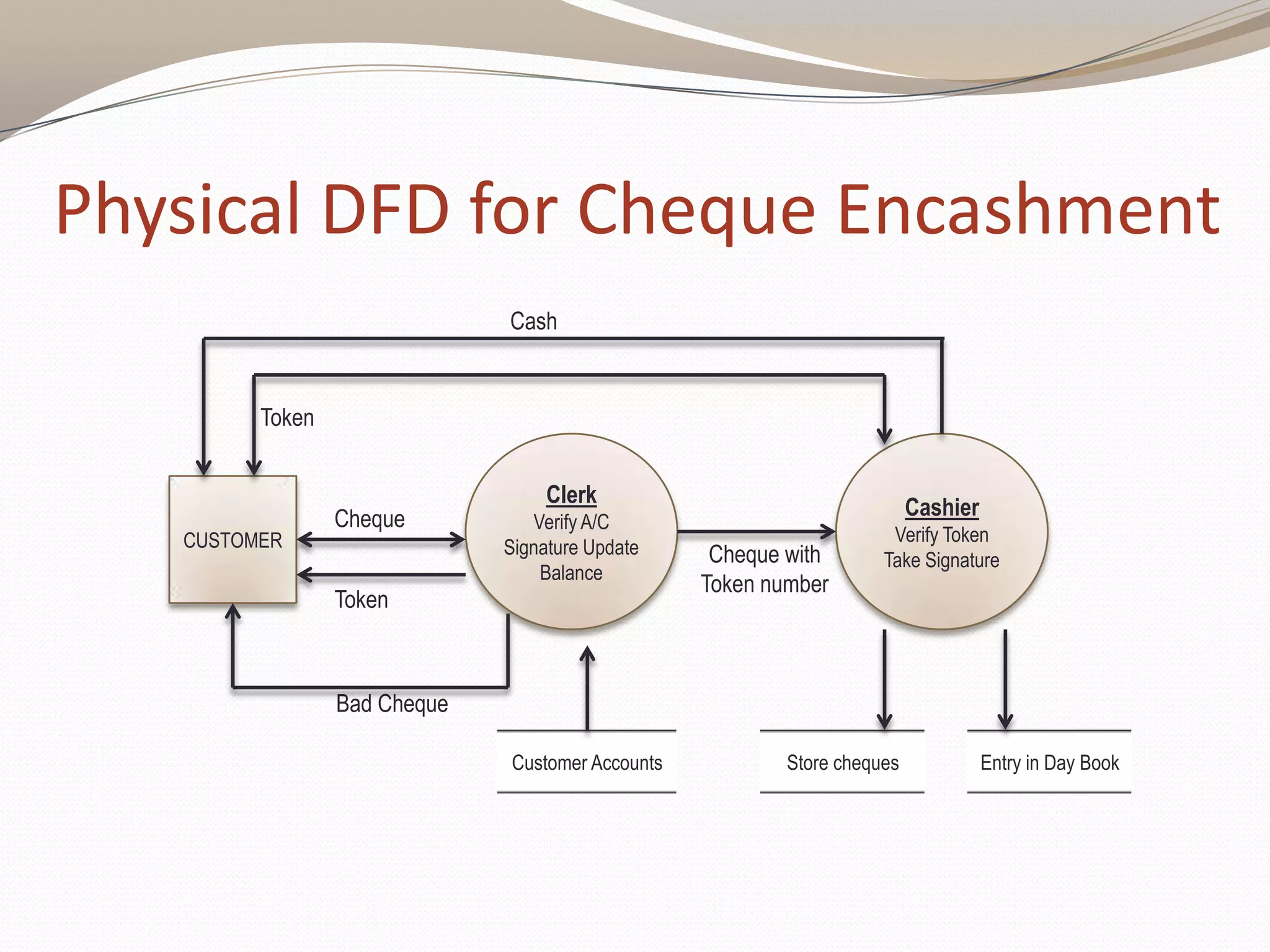 Physical DFD for Cheque Encashment
Cash
Clerk
Verify A/C
Signature Update
Balance
Bad Cheque
Store chequesCustomer Accounts
Cheque
Cheque with
Token number
Cashier
Verify Token
Take Signature
Entry in Day Book
CUSTOMER
Token
Token
 