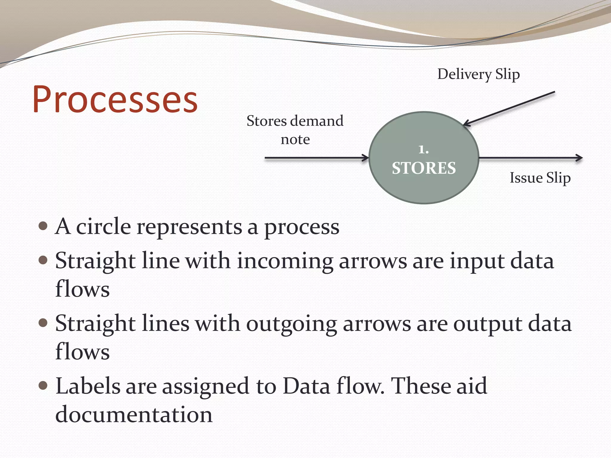 Processes
 A circle represents a process
 Straight line with incoming arrows are input data
flows
 Straight lines with outgoing arrows are output data
flows
 Labels are assigned to Data flow. These aid
documentation
1.
STORES
Stores demand
note
Delivery Slip
Issue Slip
 