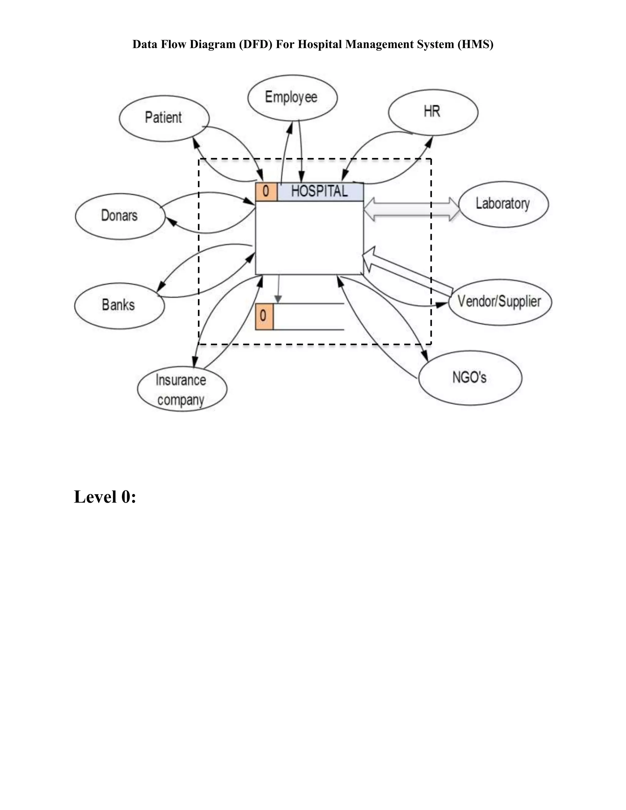 Data Flow Diagram (DFD) For Hospital Management System (HMS)
Level 0:
