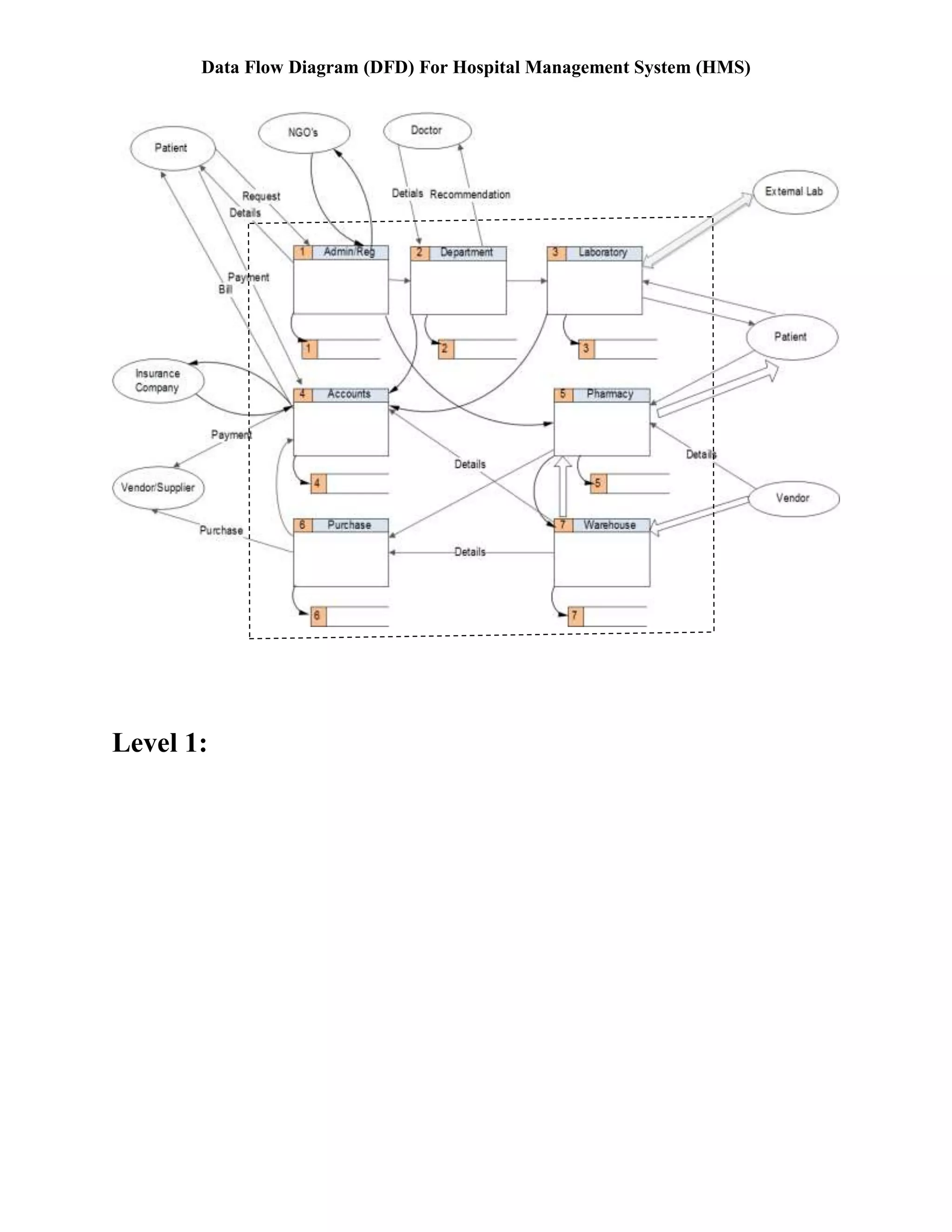 Data Flow Diagram (DFD) For Hospital Management System (HMS)
Level 1: