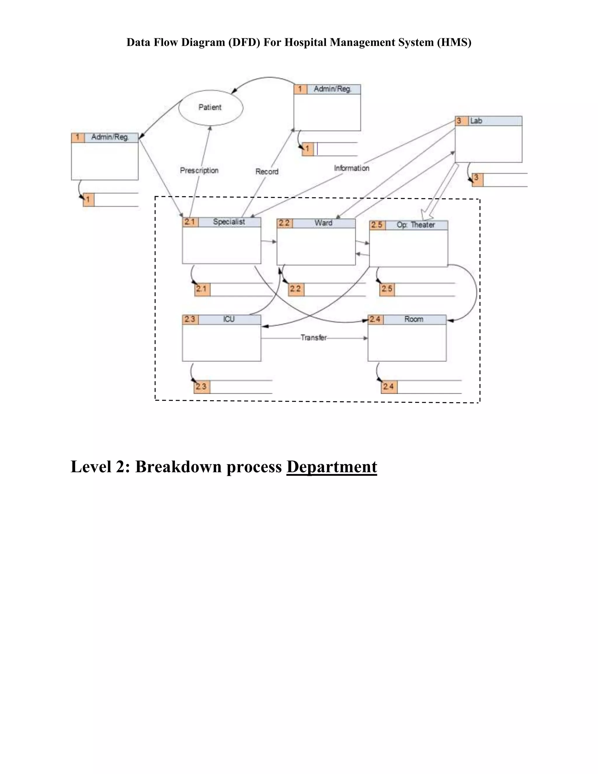 Data Flow Diagram (DFD) For Hospital Management System (HMS)
Level 2: Breakdown process Department