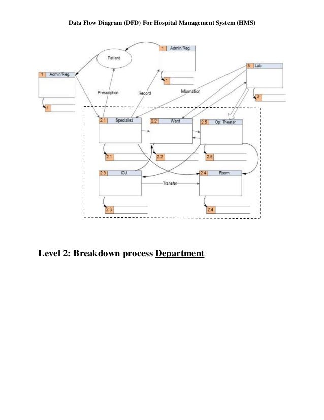 level diagram 1 hospital system management for HMS DFD for
