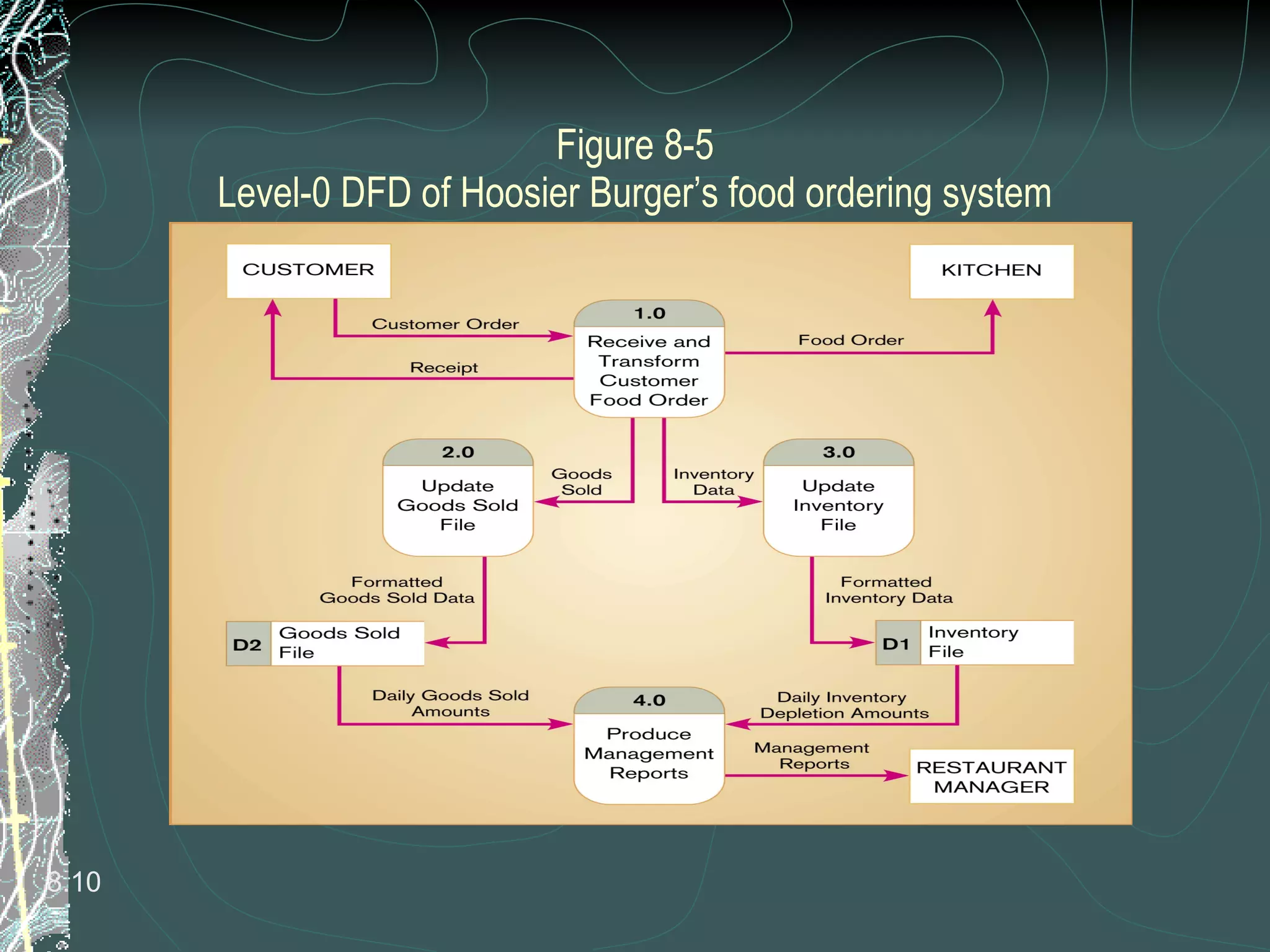 Figure 8-5 Level-0 DFD of Hoosier Burger’s food ordering system 8. 