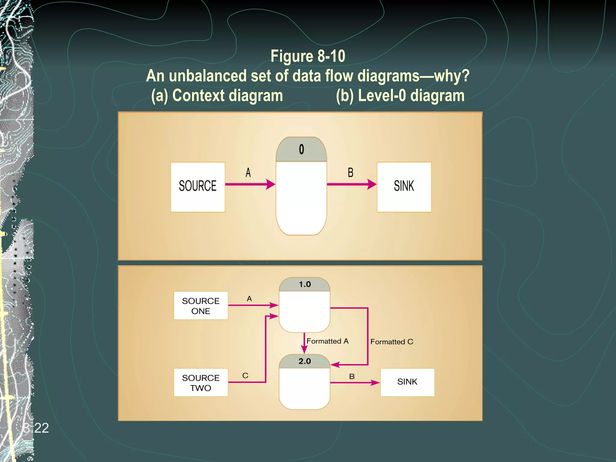 Figure 8-10 An unbalanced set of data flow diagrams—why? (a) Context diagram (b) Level-0 diagram 8. 