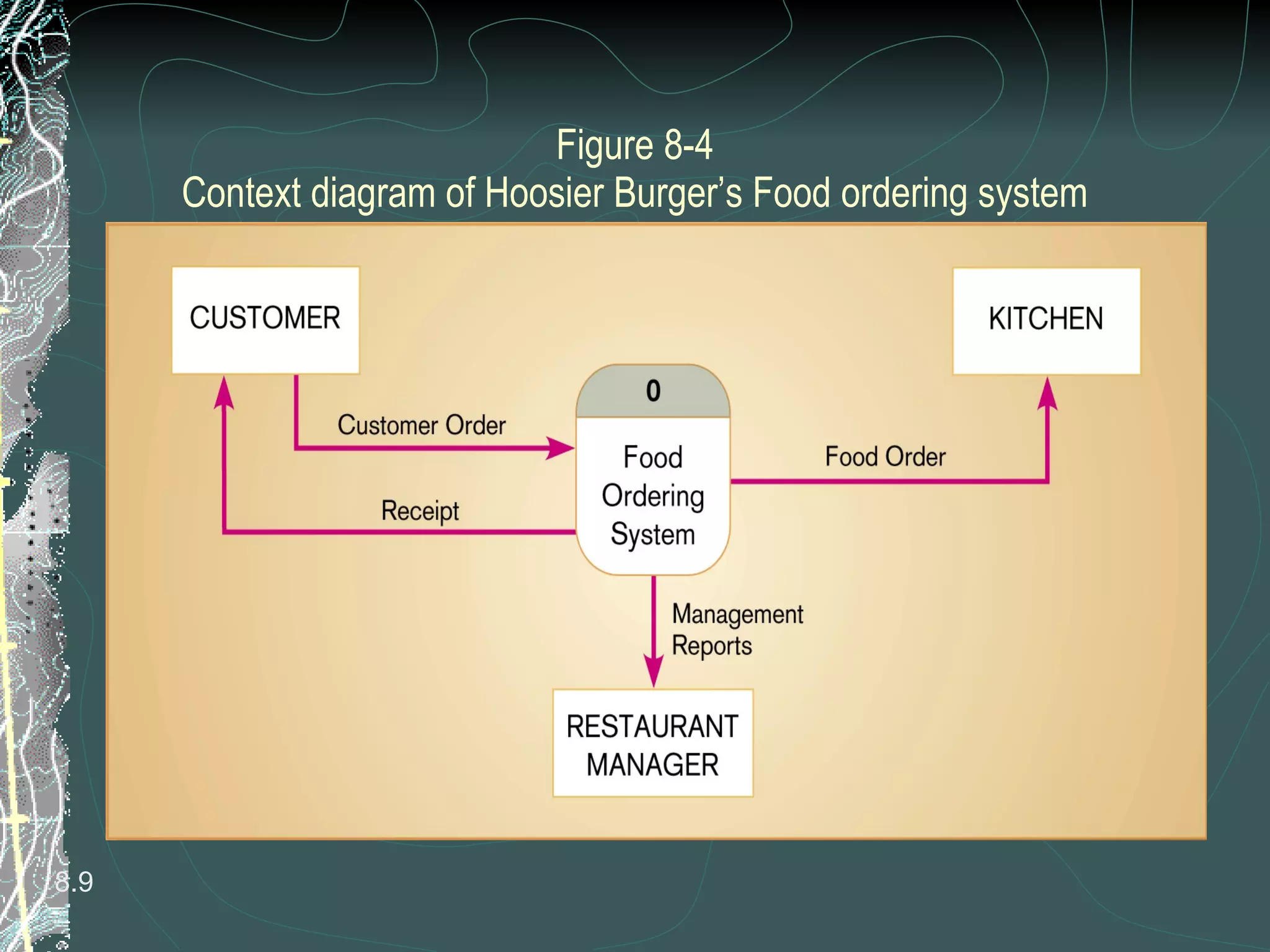 Figure 8-4 Context diagram of Hoosier Burger’s Food ordering system 8. 