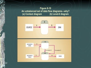 Figure 8-10 An unbalanced set of data flow diagrams—why? (a) Context diagram (b) Level-0 diagram 8. 