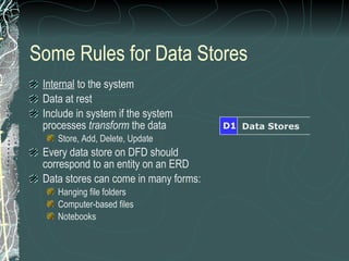 Some Rules for Data Stores Internal  to the system Data at rest Include in system if the system processes  transform  the data Store, Add, Delete, Update Every data store on DFD should correspond to an entity on an ERD Data stores can come in many forms: Hanging file folders Computer-based files Notebooks Data Stores D1 