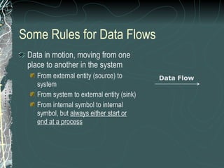 Some Rules for Data Flows Data in motion, moving from one place to another in the system From external entity (source) to system From system to external entity (sink) From internal symbol to internal symbol, but  always either start or end at a process Data Flow 