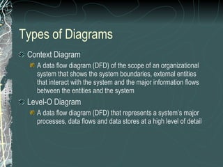 Types of Diagrams Context Diagram A data flow diagram (DFD) of the scope of an organizational system that shows the system boundaries, external entities that interact with the system and the major information flows between the entities and the system Level-O Diagram A data flow diagram (DFD) that represents a system’s major processes, data flows and data stores at a high level of detail 
