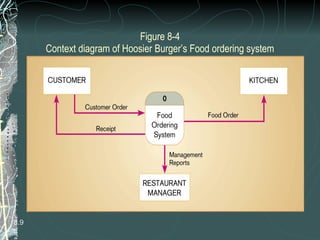Figure 8-4 Context diagram of Hoosier Burger’s Food ordering system 8. 