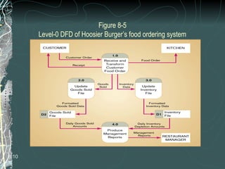 Figure 8-5
Level-0 DFD of Hoosier Burger’s food ordering system
8.10
 