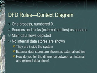 DFD Rules—Context Diagram
One process, numbered 0.
Sources and sinks (external entities) as squares
Main data flows depicted
No internal data stores are shown
They are inside the system
External data stores are shown as external entities
How do you tell the difference between an internal
and external data store?
 