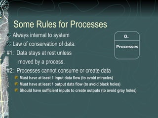 Some Rules for Processes
Always internal to system
Law of conservation of data:
#1: Data stays at rest unless
moved by a process.
#2: Processes cannot consume or create data
Must have at least 1 input data flow (to avoid miracles)
Must have at least 1 output data flow (to avoid black holes)
Should have sufficient inputs to create outputs (to avoid gray holes)
0.
Processes
 