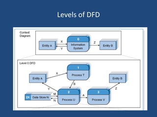 Levels of DFD 
 